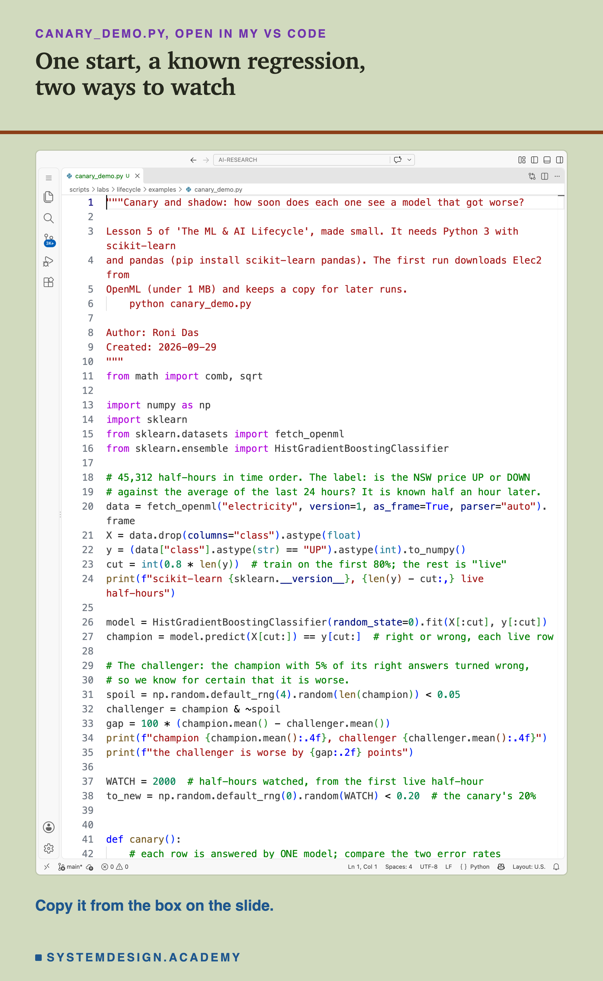 A real screenshot of VS Code with canary_demo.py open, showing the docstring that says what the script is and how to run it, the imports, the lines that load Elec2 and turn the label into 1 for UP and 0 for DOWN, the cut at 80%, the champion trained with seed 0 and marked right or wrong on each live row, and the challenger made by turning a random 5% of its right answers wrong; the canary and shadow functions are further down. Beneath: copy it from the box on the slide.