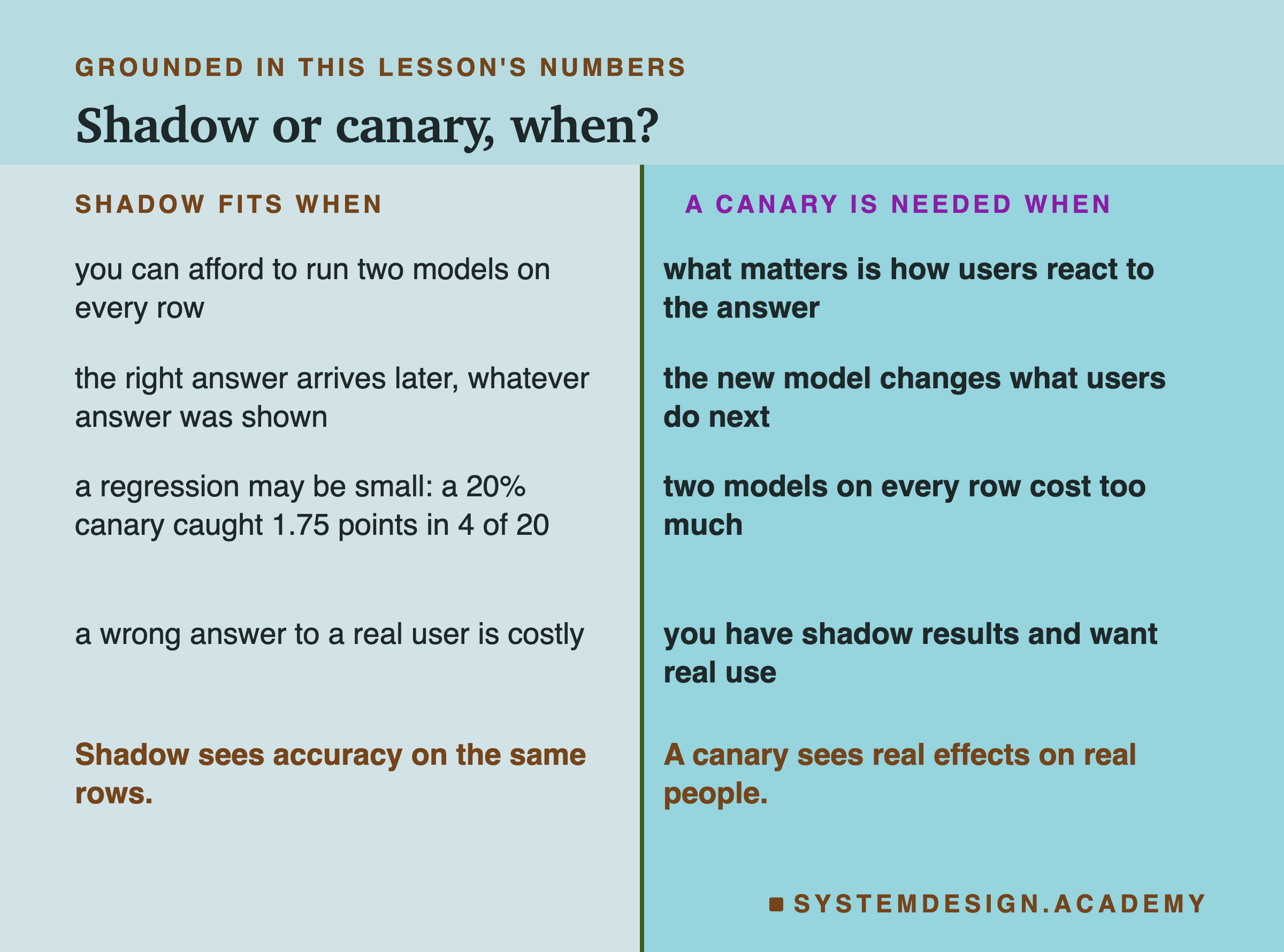 A two-column table headed grounded in this lesson's numbers, titled shadow or canary, when? Left, shadow fits when: you can afford to run two models on every row; the right answer arrives later, whatever answer was shown; a regression may be small: a 20% canary caught 1.75 points in 4 of 20; a wrong answer to a real user is costly. Right, a canary is needed when: what matters is how users react to the answer; the new model changes what users do next; two models on every row cost too much; you have shadow results and want real use. Beneath, left: shadow sees accuracy on the same rows. Beneath, right: a canary sees real effects on real people.
