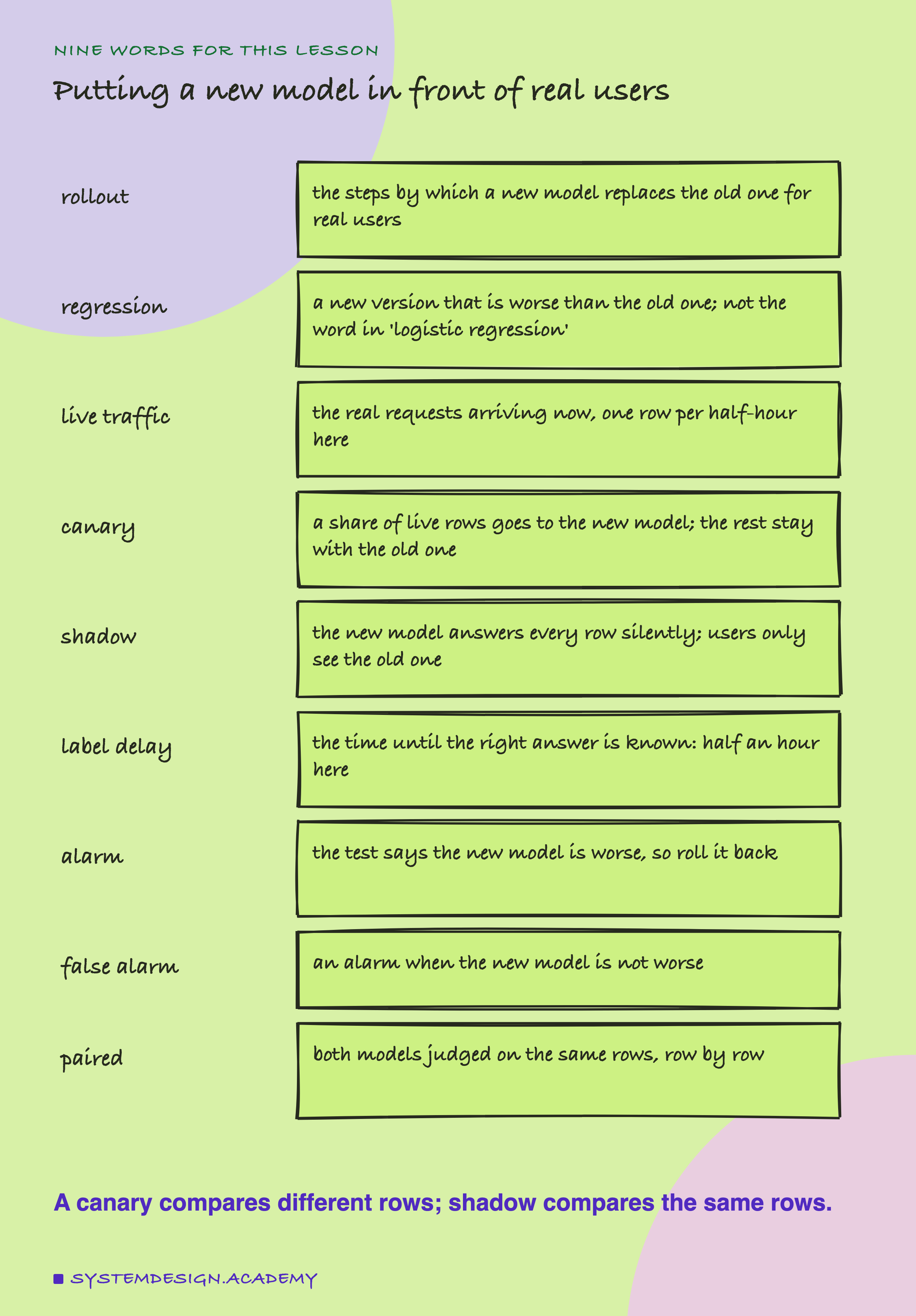 A hand-drawn list headed nine words for this lesson, titled putting a new model in front of real users. Rollout: the steps by which a new model replaces the old one for real users. Regression: a new version that is worse than the old one; not the word in 'logistic regression'. Live traffic: the real requests arriving now, one row per half-hour here. Canary: a share of live rows goes to the new model; the rest stay with the old one. Shadow: the new model answers every row silently; users only see the old one. Label delay: the time until the right answer is known: half an hour here. Alarm: the test says the new model is worse, so roll it back. False alarm: an alarm when the new model is not worse. Paired: both models judged on the same rows, row by row. Beneath: a canary compares different rows; shadow compares the same rows.