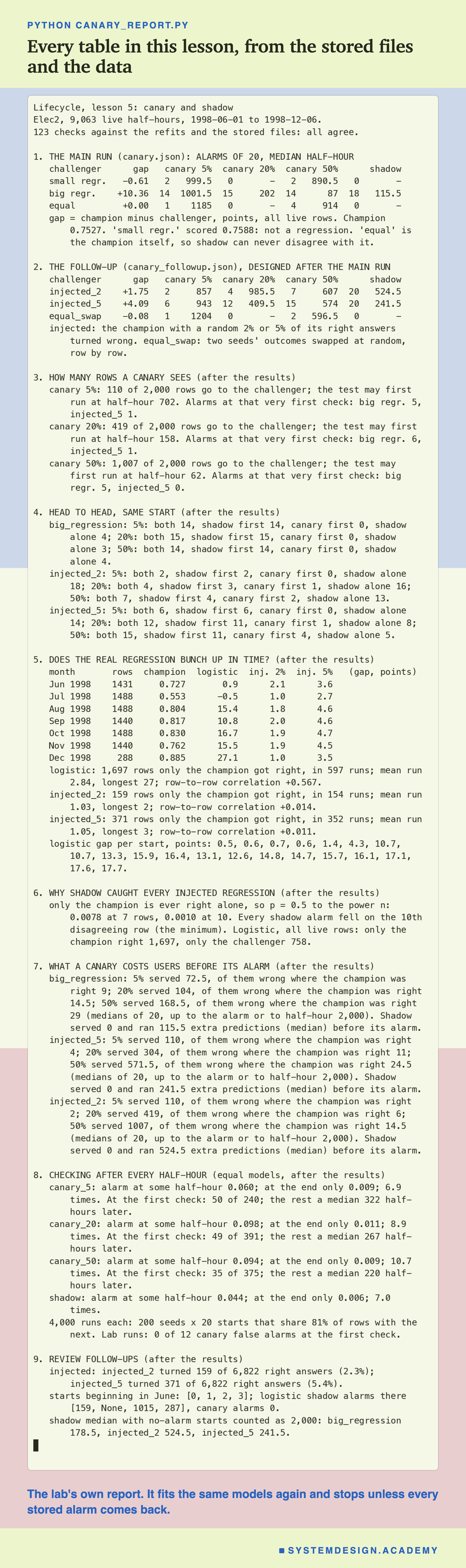 A real terminal recording headed python canary_report.py, titled every table in this lesson, from the stored files and the data. It opens with Elec2, 9,063 live half-hours, 1998-06-01 to 1998-12-06, and 123 checks against the refits and the stored files: all agree. Then nine numbered sections: 1, the main run, alarms of 20 and median half-hour for each challenger and rule; 2, the follow-up, with injected_2 at +1.75 and injected_5 at +4.09 and shadow at 20 of 20; 3, how many rows a canary sees: 110, 419 and 1,007, first checks at half-hours 702, 158 and 62; 4, head to head, same start; 5, the month table and the runs; 6, why shadow caught every injected regression; 7, what a canary costs before its alarm; 8, checking after every half-hour: canary 0.060, 0.098 and 0.094 against 0.009, 0.011 and 0.009 at the end only, and shadow 0.044 against 0.006, with 50 of 240, 49 of 391 and 35 of 375 canary false alarms at the first check; 9, review follow-ups: 159 and 371 of 6,822 right answers turned, the June starts, and shadow's median of 178.5 counted up to 2,000. Beneath: the lab's own report. It fits the same models again and stops unless every stored alarm comes back.