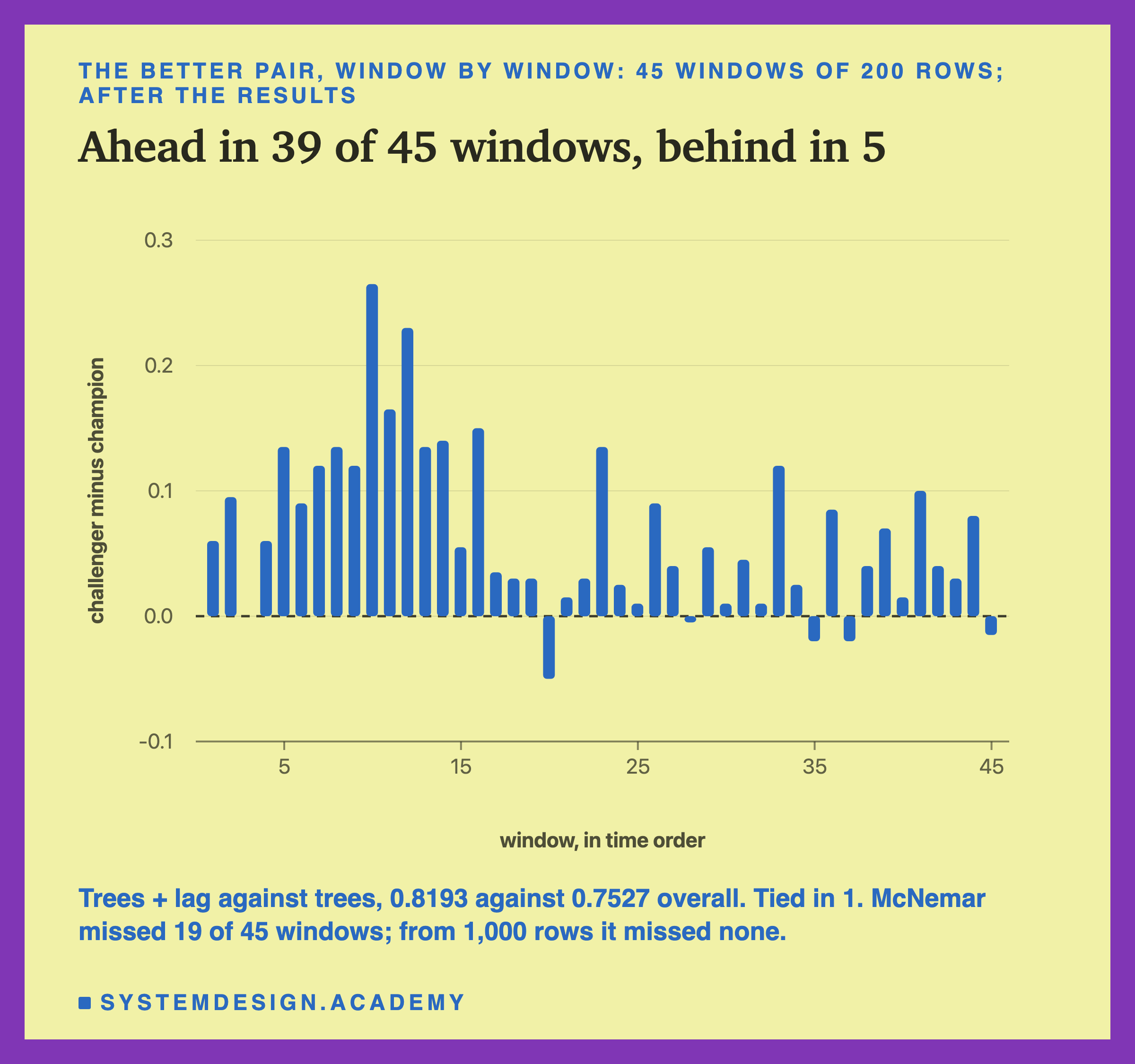 A bar chart headed the better pair, window by window: 45 windows of 200 rows; after the results, titled ahead in 39 of 45 windows, behind in 5. Forty-five bars in time order, on a scale of challenger minus champion from -0.1 to 0.3, growing up or down from a dashed line at 0. Most bars are above the line, the tallest near 0.26 around window 10; a handful dip just below it, the lowest near -0.05 around window 20. Beneath: trees + lag against trees, 0.8193 against 0.7527 overall. Tied in 1. McNemar missed 19 of 45 windows; from 1,000 rows it missed none.