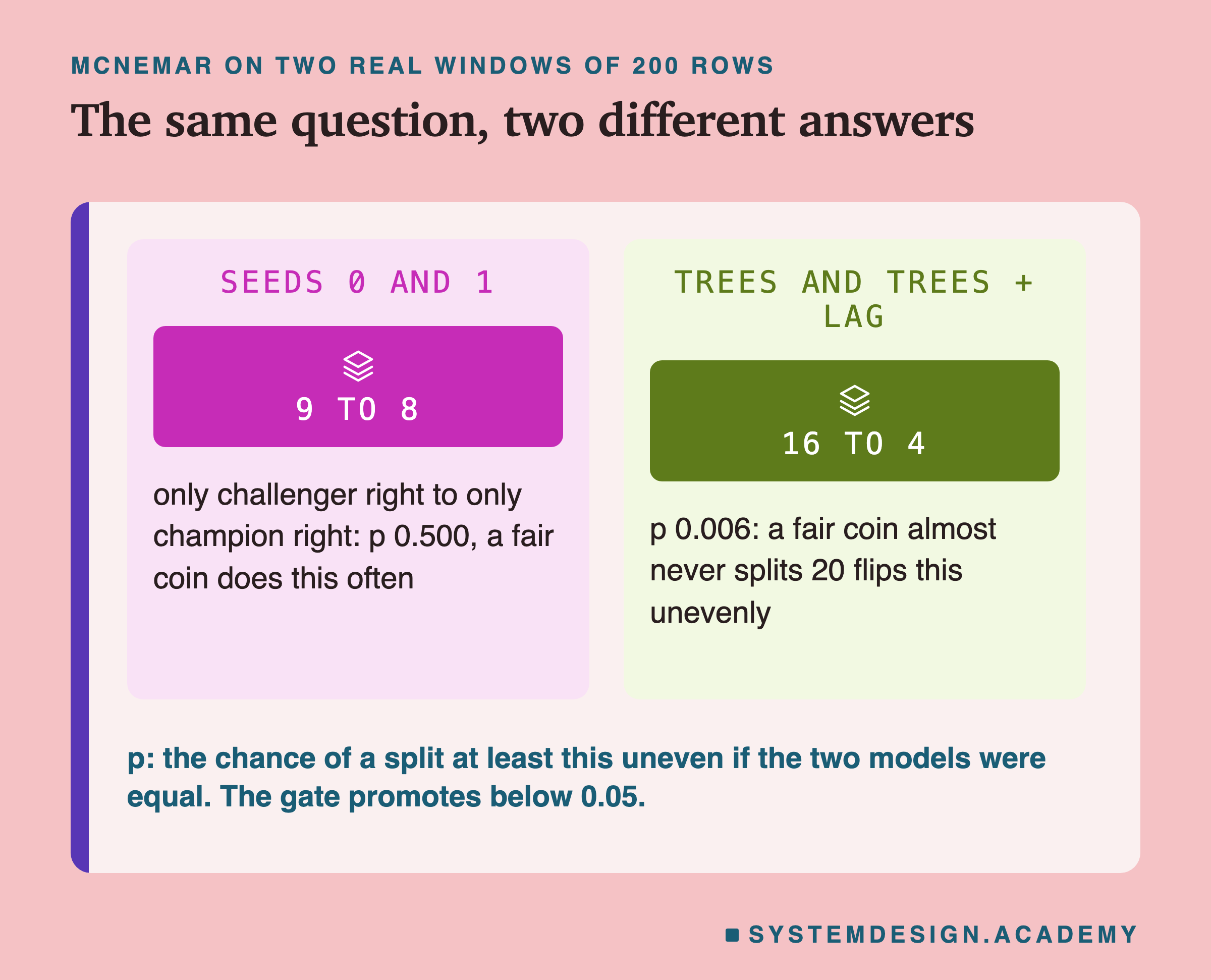 Two panels headed McNemar on two real windows of 200 rows, titled the same question, two different answers. Seeds 0 and 1: 9 to 8, only challenger right to only champion right: p 0.500, a fair coin does this often. Trees and trees + lag: 16 to 4, p 0.006: a fair coin almost never splits 20 flips this unevenly. Beneath: p: the chance of a split at least this uneven if the two models were equal. The gate promotes below 0.05.