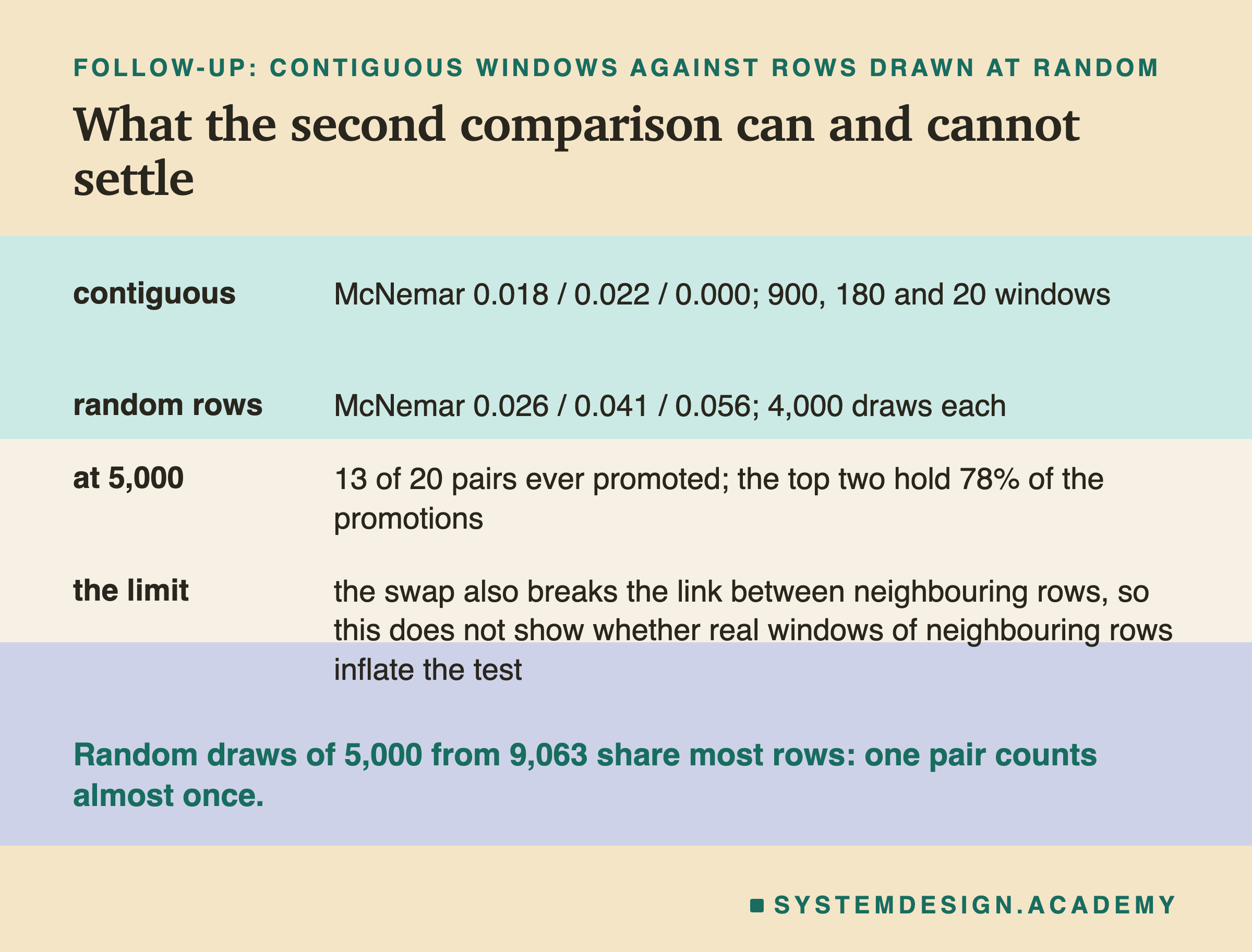 A table of four rows headed follow-up: contiguous windows against rows drawn at random, titled what the second comparison can and cannot settle. Contiguous: McNemar 0.018 / 0.022 / 0.000; 900, 180 and 20 windows. Random rows: McNemar 0.026 / 0.041 / 0.056; 4,000 draws each. At 5,000: 13 of 20 pairs ever promoted; the top two hold 78% of the promotions. The limit: the swap also breaks the link between neighbouring rows, so this does not show whether real windows of neighbouring rows inflate the test. Beneath: random draws of 5,000 from 9,063 share most rows: one pair counts almost once.
