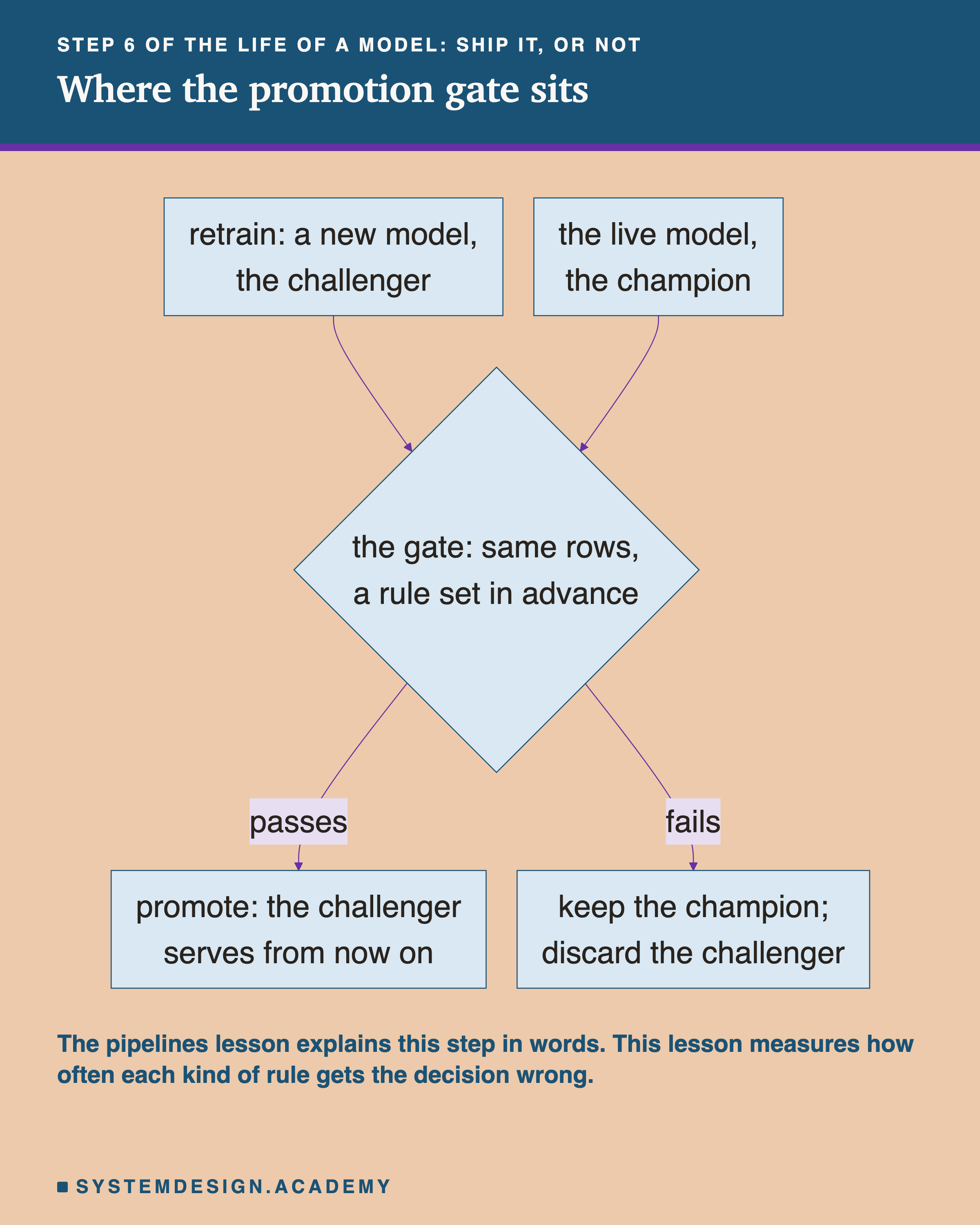 A flowchart headed step 6 of the life of a model: ship it, or not, titled where the promotion gate sits. Two boxes at the top, retrain: a new model, the challenger, and the live model, the champion, both lead to a diamond, the gate: same rows, a rule set in advance. From the diamond, passes leads to promote: the challenger serves from now on, and fails leads to keep the champion; discard the challenger. Beneath: the pipelines lesson explains this step in words. This lesson measures how often each kind of rule gets the decision wrong.