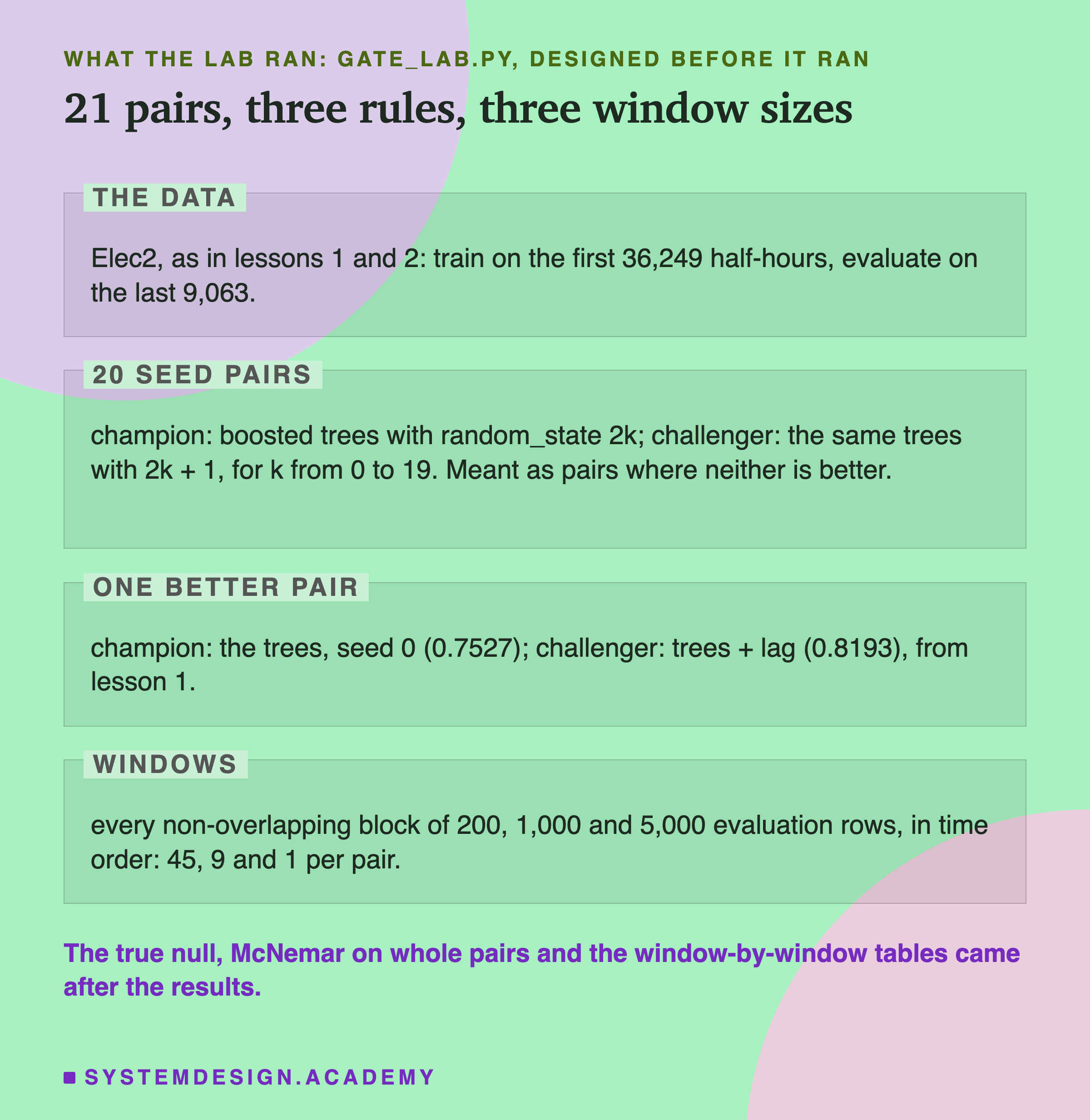 An editorial page in four labelled zones, headed what the lab ran: gate_lab.py, designed before it ran, titled 21 pairs, three rules, three window sizes. The data: Elec2, as in lessons 1 and 2: train on the first 36,249 half-hours, evaluate on the last 9,063. 20 seed pairs: champion: boosted trees with random_state 2k; challenger: the same trees with 2k + 1, for k from 0 to 19. Meant as pairs where neither is better. One better pair: champion: the trees, seed 0 (0.7527); challenger: trees + lag (0.8193), from lesson 1. Windows: every non-overlapping block of 200, 1,000 and 5,000 evaluation rows, in time order: 45, 9 and 1 per pair. Beneath: the true null, McNemar on whole pairs and the window-by-window tables came after the results.