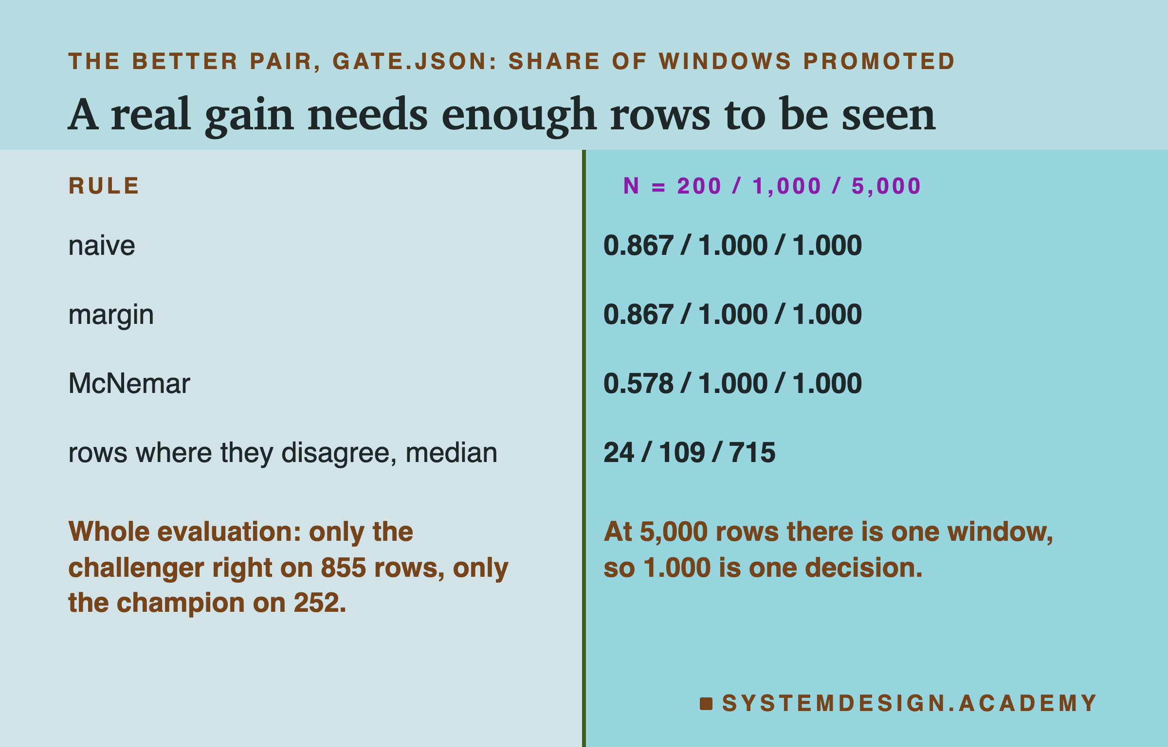 A two-column table headed the better pair, gate.json: share of windows promoted, titled a real gain needs enough rows to be seen. Left, rule; right, N = 200 / 1,000 / 5,000. Naive: 0.867 / 1.000 / 1.000. Margin: 0.867 / 1.000 / 1.000. McNemar: 0.578 / 1.000 / 1.000. Rows where they disagree, median: 24 / 109 / 715. Beneath, left: whole evaluation: only the challenger right on 855 rows, only the champion on 252. Beneath, right: at 5,000 rows there is one window, so 1.000 is one decision.