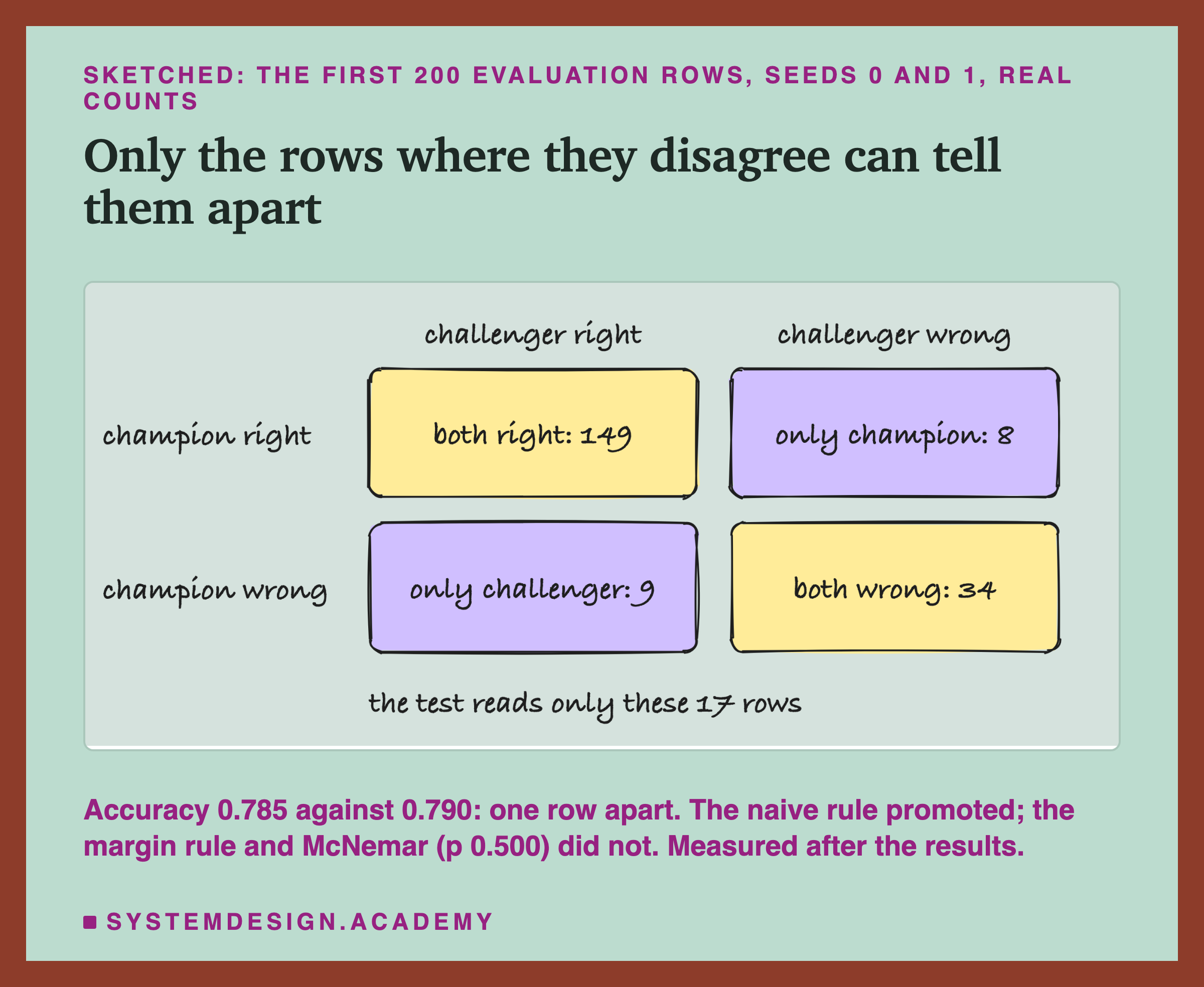 A hand-drawn sketch headed sketched: the first 200 evaluation rows, seeds 0 and 1, real counts, titled only the rows where they disagree can tell them apart. A grid of four boxes, columns challenger right and challenger wrong, rows champion right and champion wrong. Both right: 149. Only champion: 8. Only challenger: 9. Both wrong: 34. Beneath the grid: the test reads only these 17 rows. Beneath the sketch: accuracy 0.785 against 0.790: one row apart. The naive rule promoted; the margin rule and McNemar (p 0.500) did not. Measured after the results.