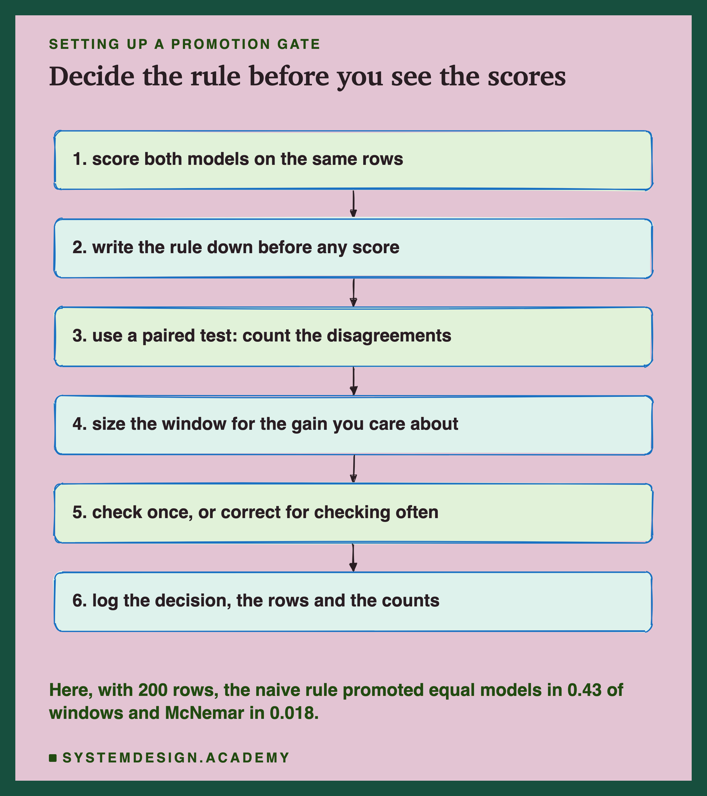 A hand-sketched column of six boxes joined by arrows, headed setting up a promotion gate, titled decide the rule before you see the scores. 1, score both models on the same rows. 2, write the rule down before any score. 3, use a paired test: count the disagreements. 4, size the window for the gain you care about. 5, check once, or correct for checking often. 6, log the decision, the rows and the counts. Beneath: here, with 200 rows, the naive rule promoted equal models in 0.43 of windows and McNemar in 0.018.