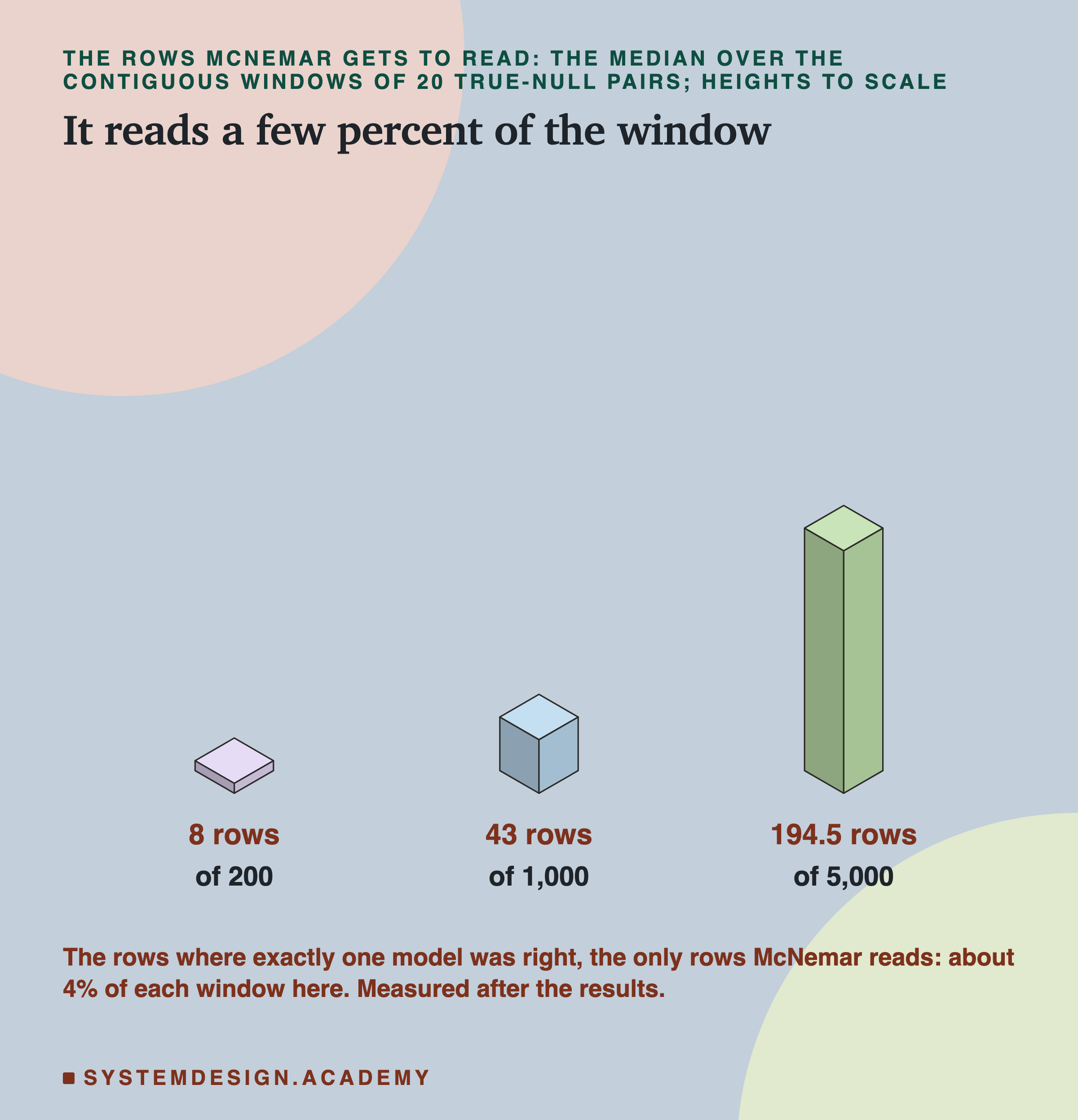 An isometric drawing of three blocks, heights to scale, headed the rows McNemar gets to read: the median over the contiguous windows of 20 true-null pairs; heights to scale, titled it reads a few percent of the window. A thin flat block labelled 8 rows of 200, a small cube labelled 43 rows of 1,000, and a tall block labelled 194.5 rows of 5,000. Beneath: the rows where exactly one model was right, the only rows McNemar reads: about 4% of each window here. Measured after the results.