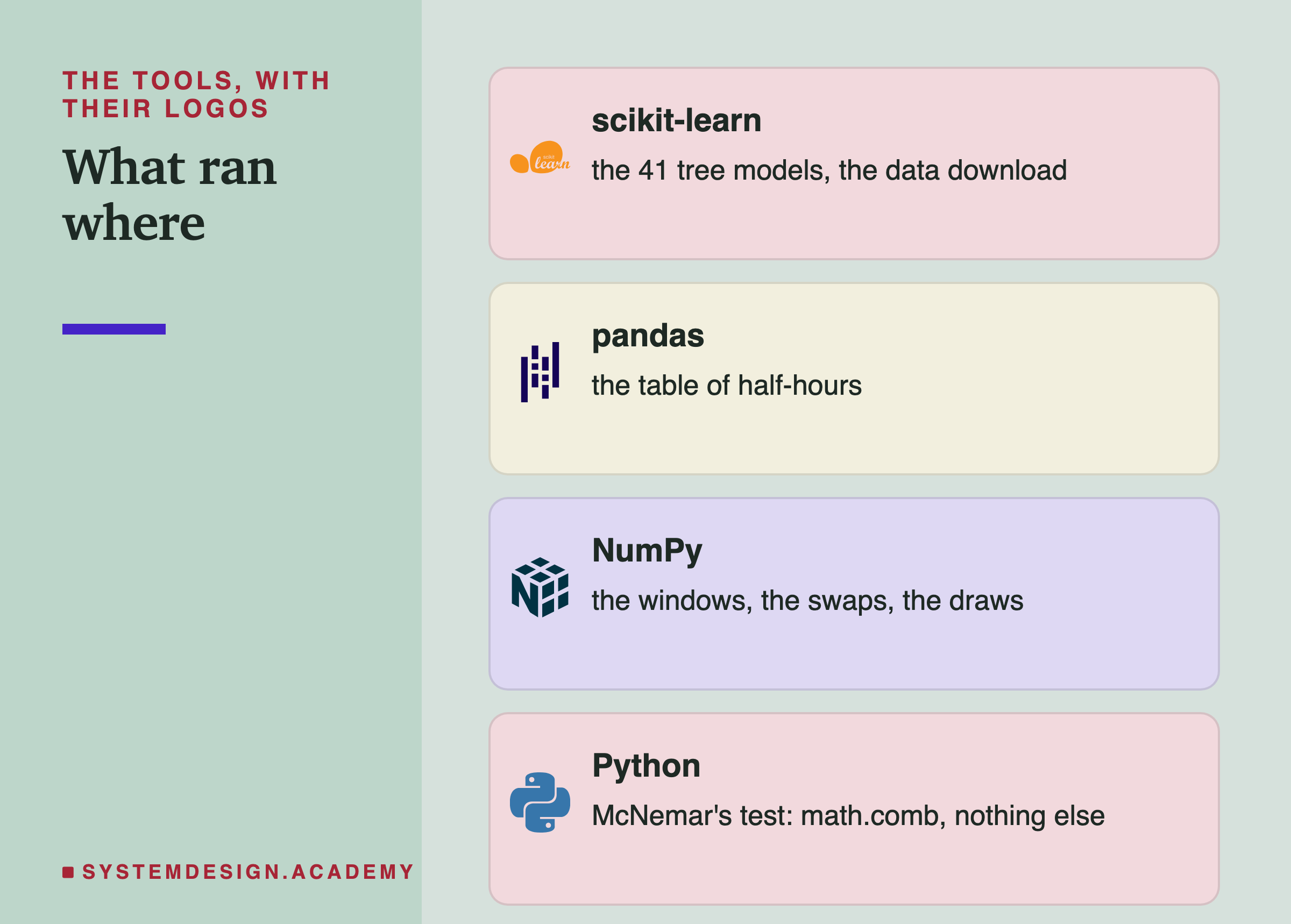 Four brand cards headed the tools, with their logos, titled what ran where. scikit-learn: the 41 tree models, the data download. pandas: the table of half-hours. NumPy: the windows, the swaps, the draws. Python: McNemar's test: math.comb, nothing else.