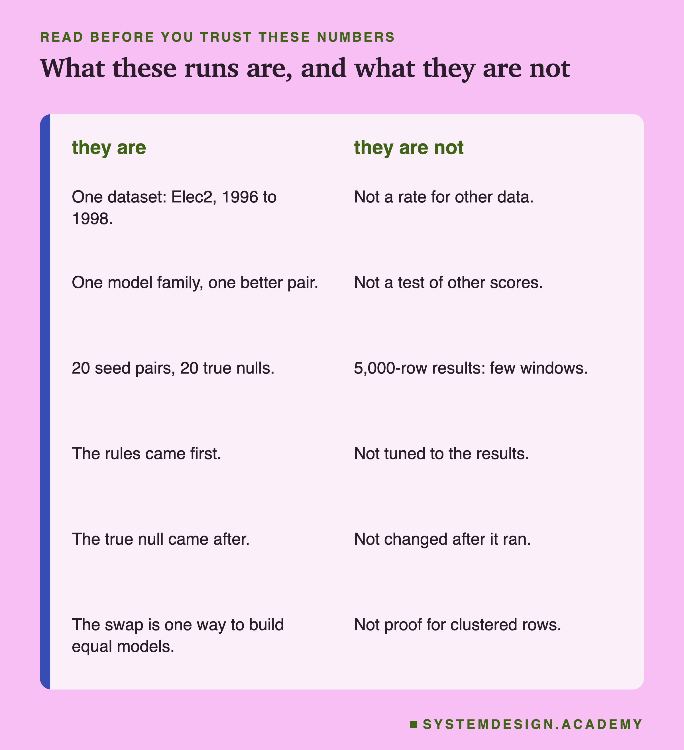 A two-column page headed read before you trust these numbers, titled what these runs are, and what they are not. They are: one dataset: Elec2, 1996 to 1998; one model family, one better pair; 20 seed pairs, 20 true nulls; the rules came first; the true null came after; the swap is one way to build equal models. They are not: not a rate for other data; not a test of other scores; 5,000-row results: few windows; not tuned to the results; not changed after it ran; not proof for clustered rows.