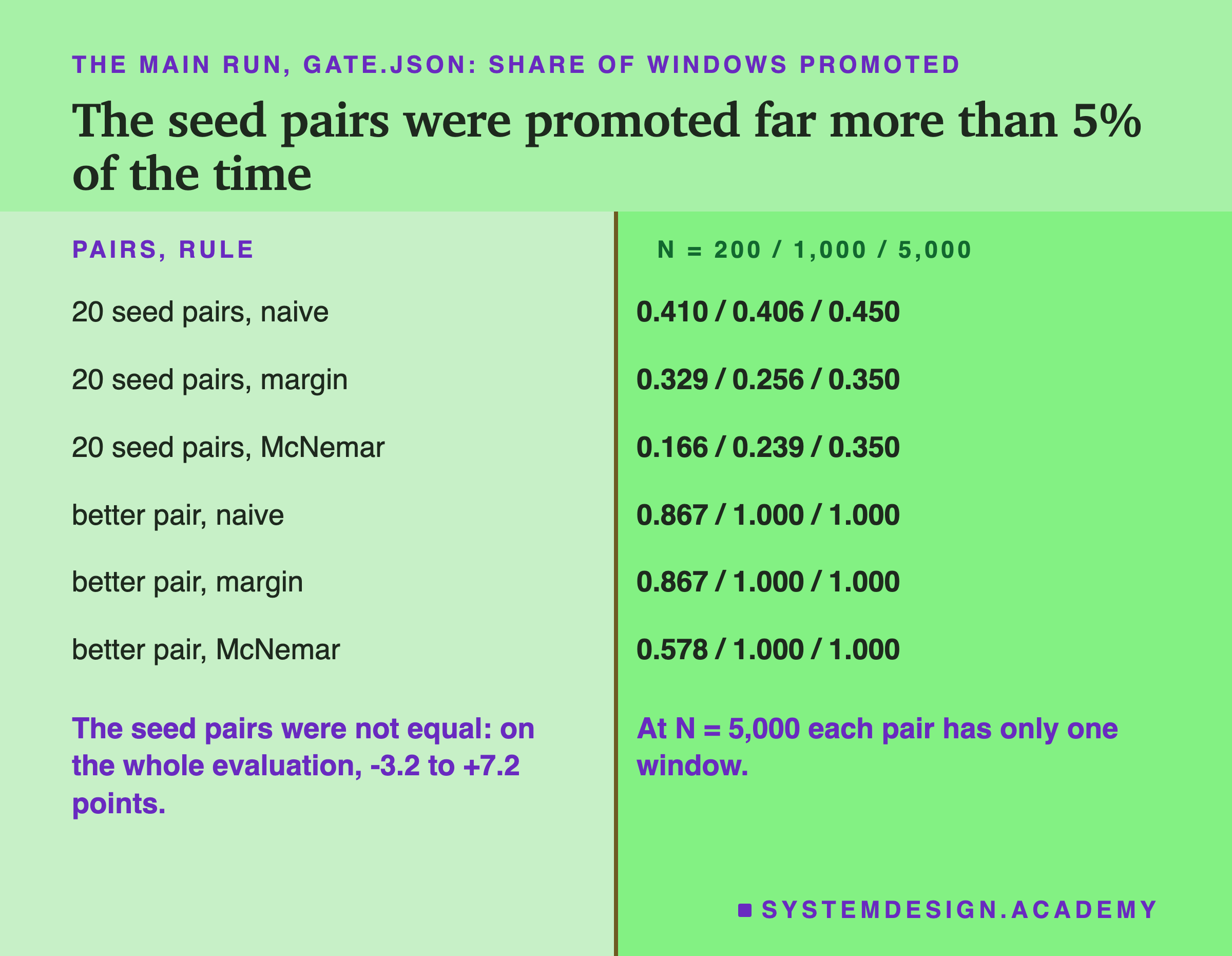 A two-column table headed the main run, gate.json: share of windows promoted, titled the seed pairs were promoted far more than 5% of the time. Left, pairs and rule; right, N = 200 / 1,000 / 5,000. 20 seed pairs, naive: 0.410 / 0.406 / 0.450. 20 seed pairs, margin: 0.329 / 0.256 / 0.350. 20 seed pairs, McNemar: 0.166 / 0.239 / 0.350. Better pair, naive: 0.867 / 1.000 / 1.000. Better pair, margin: 0.867 / 1.000 / 1.000. Better pair, McNemar: 0.578 / 1.000 / 1.000. Beneath, left: the seed pairs were not equal: on the whole evaluation, -3.2 to +7.2 points. Beneath, right: at N = 5,000 each pair has only one window.