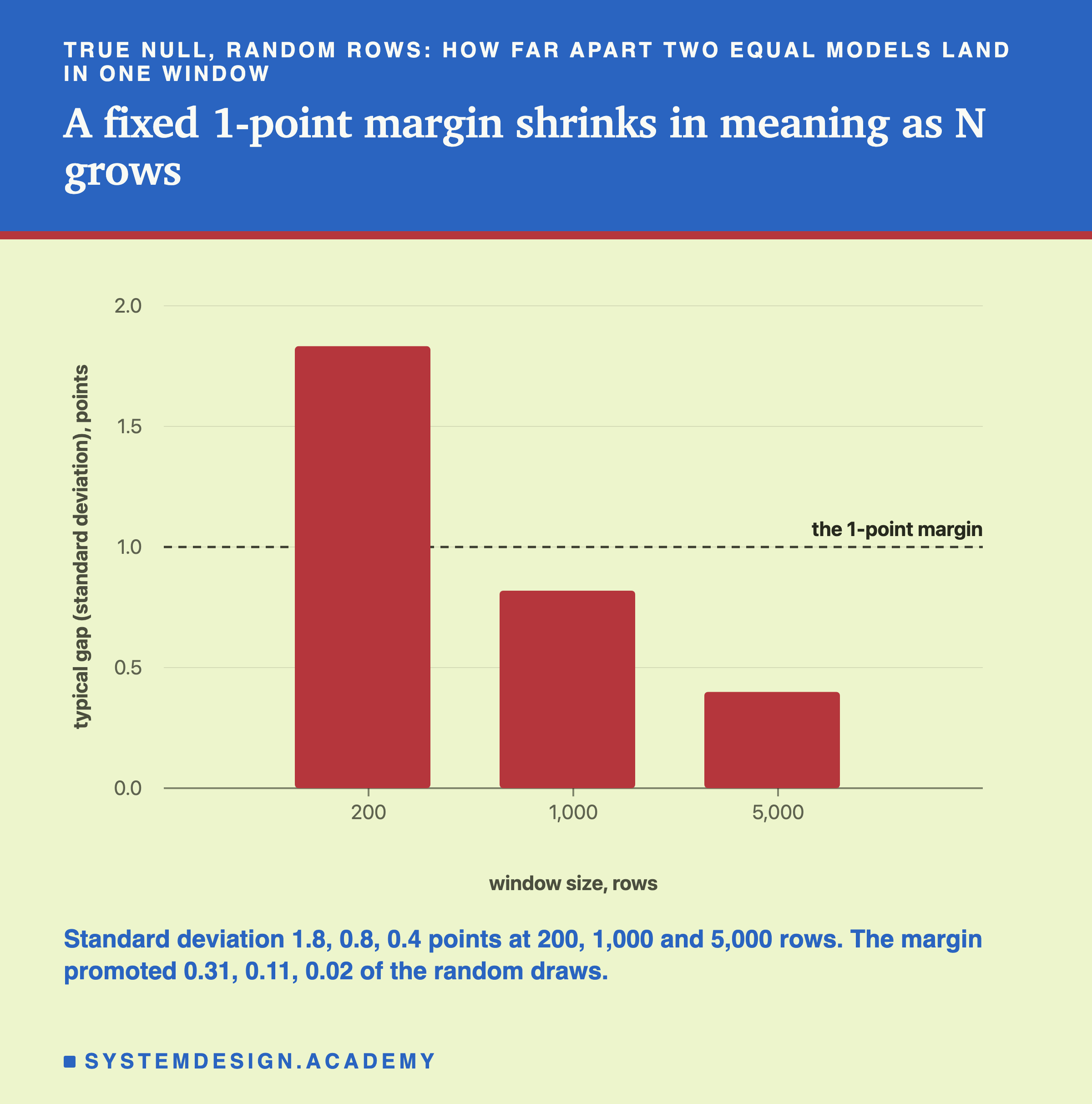 A bar chart headed true null, random rows: how far apart two equal models land in one window, titled a fixed 1-point margin shrinks in meaning as N grows. Three bars at window sizes 200, 1,000 and 5,000 rows, on a scale of typical gap (standard deviation), points, from 0 to 2, with a dashed line at 1 labelled the 1-point margin. The bar at 200 reaches about 1.8, above the line; at 1,000 about 0.8, just below it; at 5,000 about 0.4. Beneath: standard deviation 1.8, 0.8, 0.4 points at 200, 1,000 and 5,000 rows. The margin promoted 0.31, 0.11, 0.02 of the random draws.