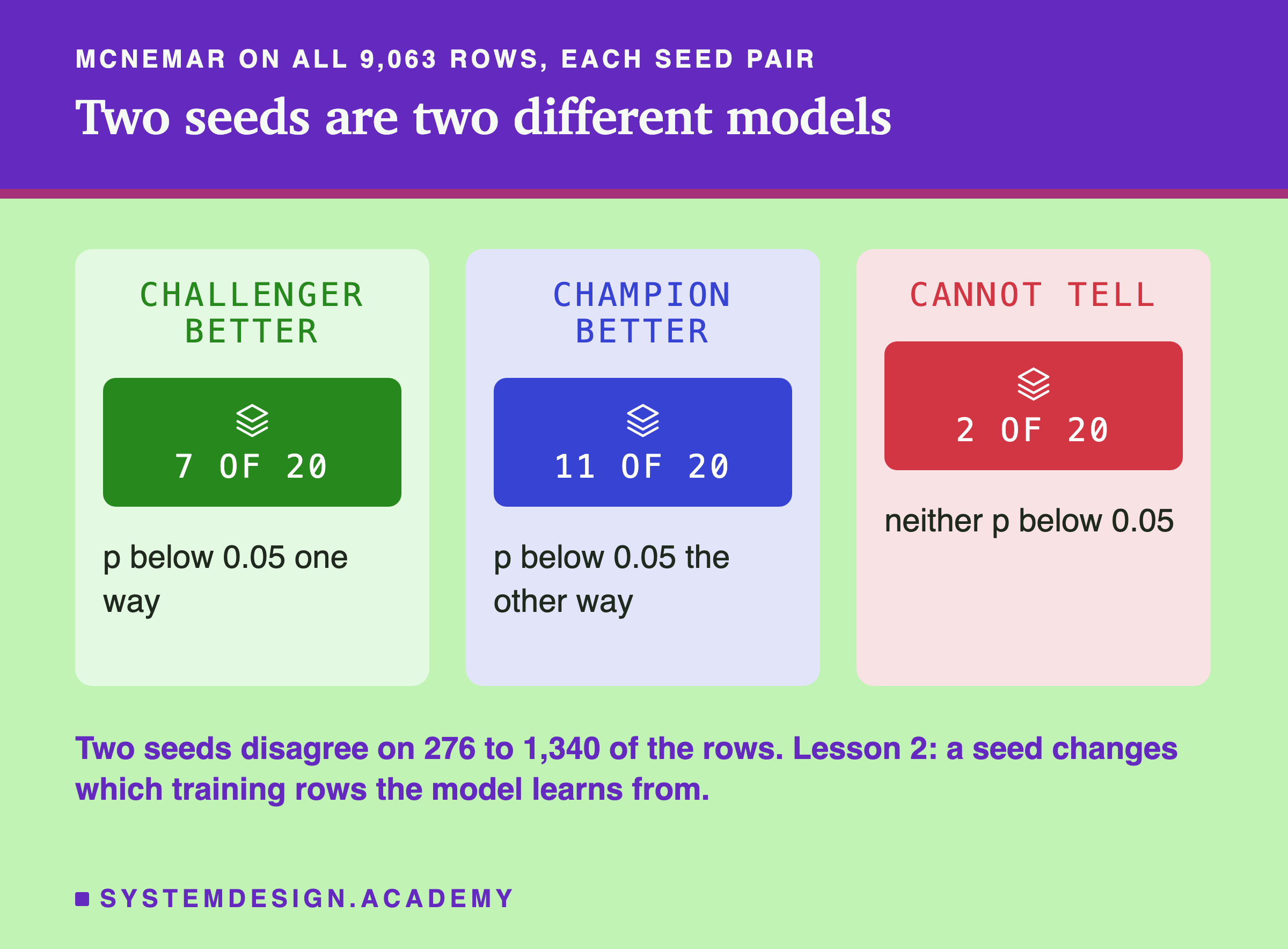Three panels headed McNemar on all 9,063 rows, each seed pair, titled two seeds are two different models. Challenger better: 7 of 20, p below 0.05 one way. Champion better: 11 of 20, p below 0.05 the other way. Cannot tell: 2 of 20, neither p below 0.05. Beneath: two seeds disagree on 276 to 1,340 of the rows. Lesson 2: a seed changes which training rows the model learns from.