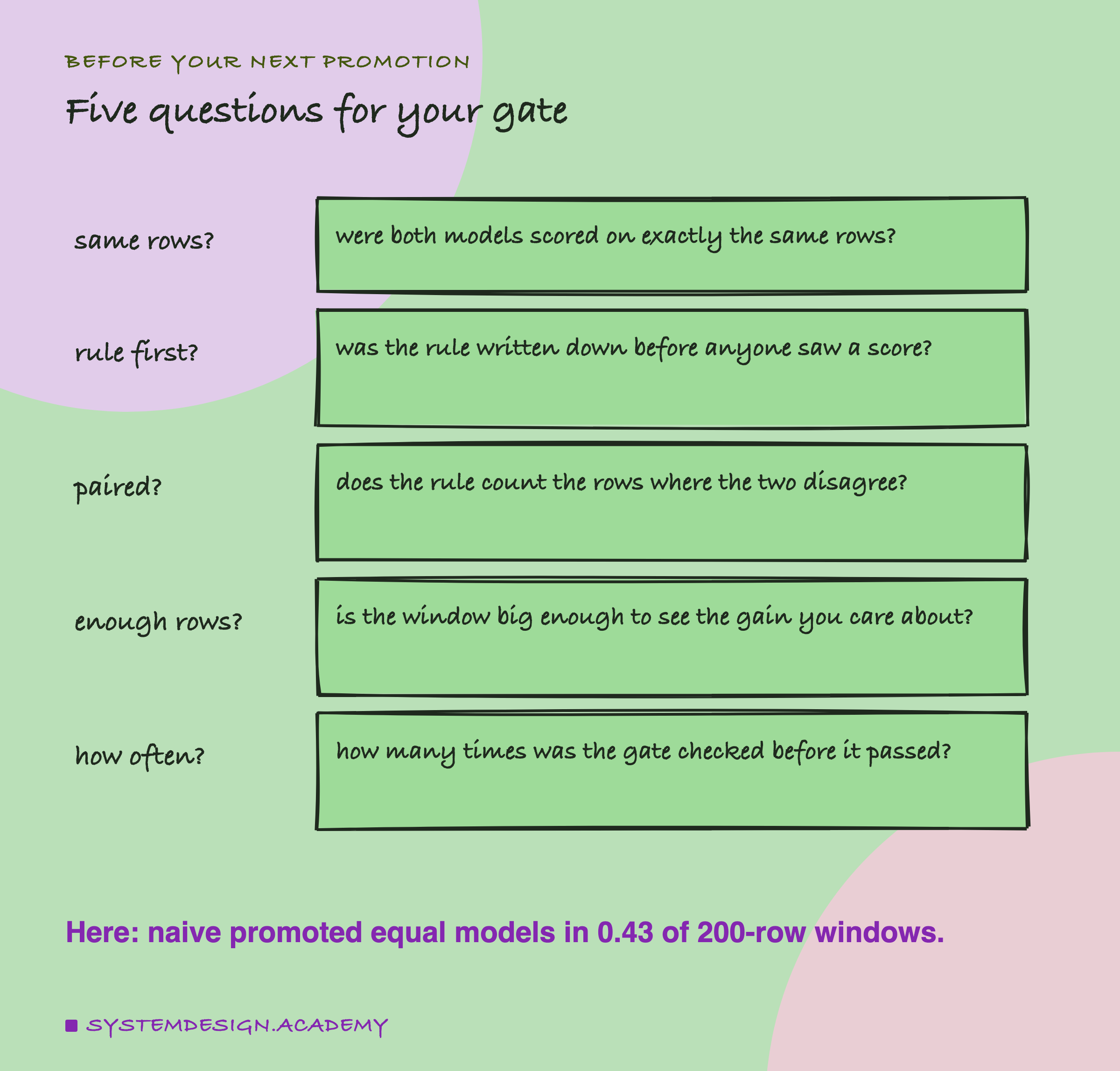 A hand-drawn list headed before your next promotion, titled five questions for your gate. Same rows?: were both models scored on exactly the same rows? Rule first?: was the rule written down before anyone saw a score? Paired?: does the rule count the rows where the two disagree? Enough rows?: is the window big enough to see the gain you care about? How often?: how many times was the gate checked before it passed? Beneath: here: naive promoted equal models in 0.43 of 200-row windows.