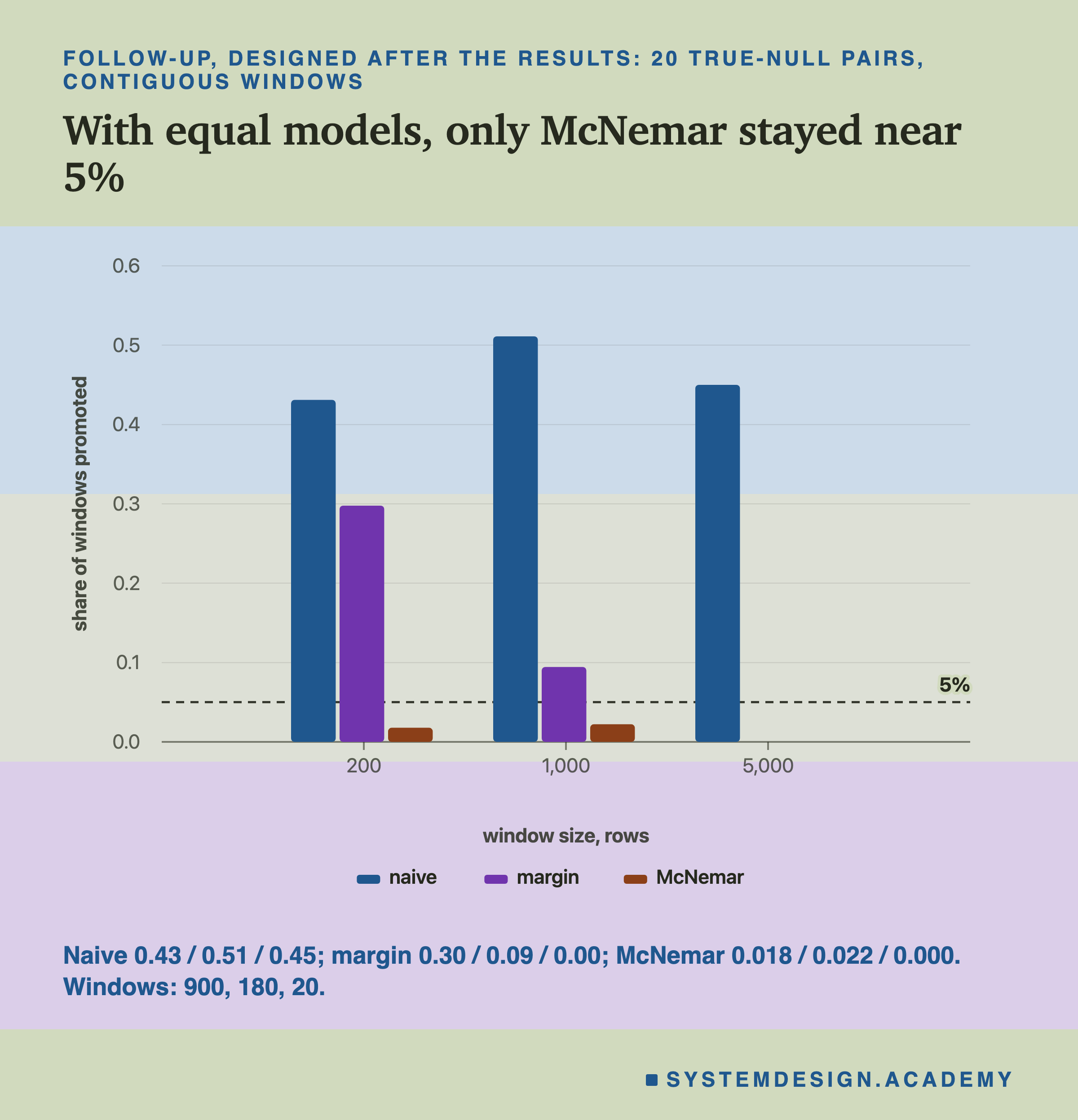 A bar chart headed follow-up, designed after the results: 20 true-null pairs, contiguous windows, titled with equal models, only McNemar stayed near 5%. Three groups of three bars, naive, margin and McNemar, at window sizes 200, 1,000 and 5,000 rows, on a scale from 0 to 0.6, with a dashed line at 0.05 labelled 5%. At 200: naive about 0.43, margin about 0.30, McNemar just above 0. At 1,000: naive about 0.51, margin about 0.09, McNemar just above 0. At 5,000: naive about 0.45; margin and McNemar show no bar. Beneath: naive 0.43 / 0.51 / 0.45; margin 0.30 / 0.09 / 0.00; McNemar 0.018 / 0.022 / 0.000. Windows: 900, 180, 20.