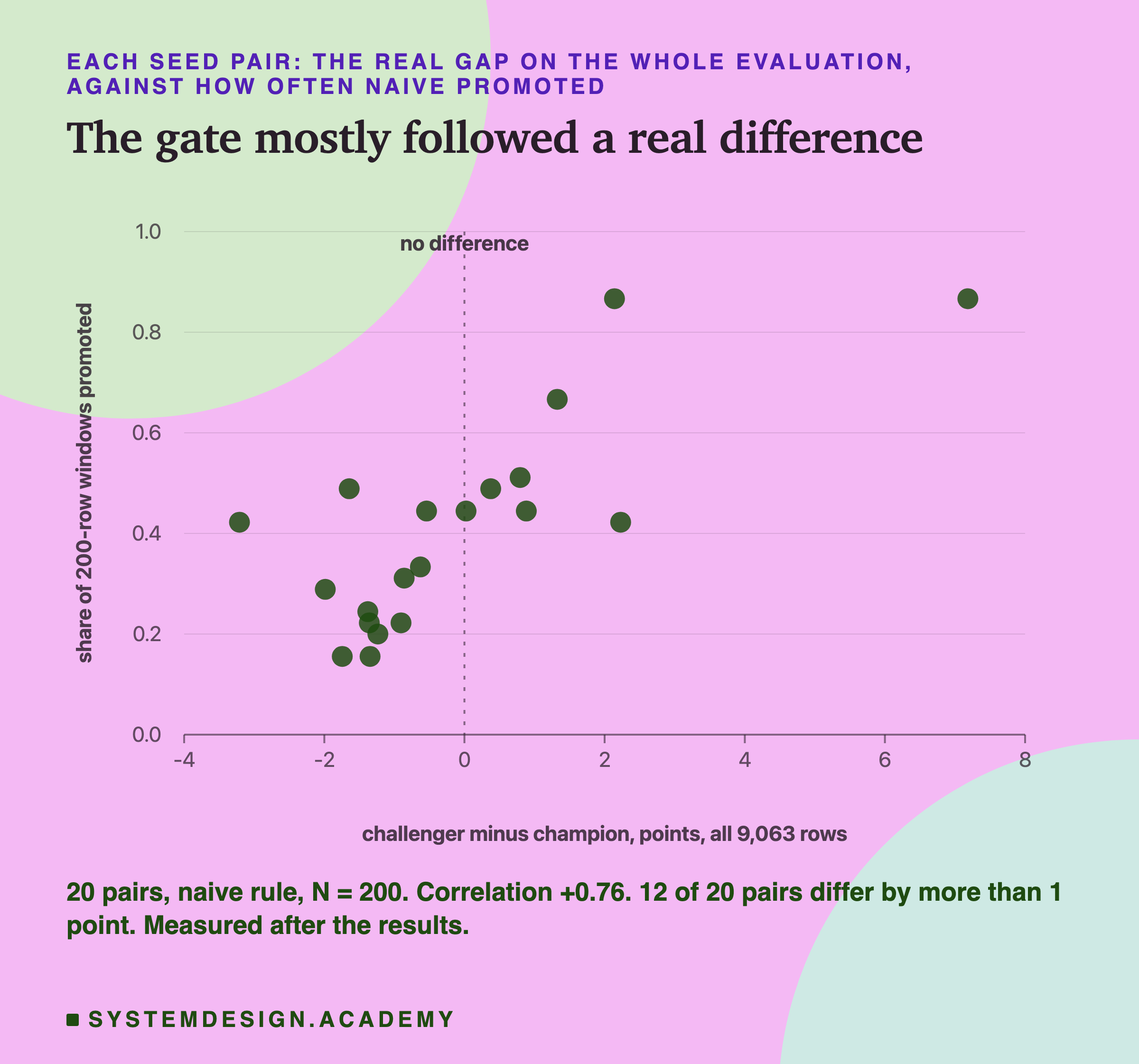 A dot chart headed each seed pair: the real gap on the whole evaluation, against how often naive promoted, titled the gate mostly followed a real difference. Twenty dots on a scale of challenger minus champion, points, all 9,063 rows, from -4 to 8, and share of 200-row windows promoted from 0 to 1, with a dotted vertical line at 0 labelled no difference. Dots to the left of the line sit mostly between 0.15 and 0.5; dots to the right sit mostly between 0.45 and 0.9, and the dot at about +7 sits near 0.87. Beneath: 20 pairs, naive rule, N = 200. Correlation +0.76. 12 of 20 pairs differ by more than 1 point. Measured after the results.