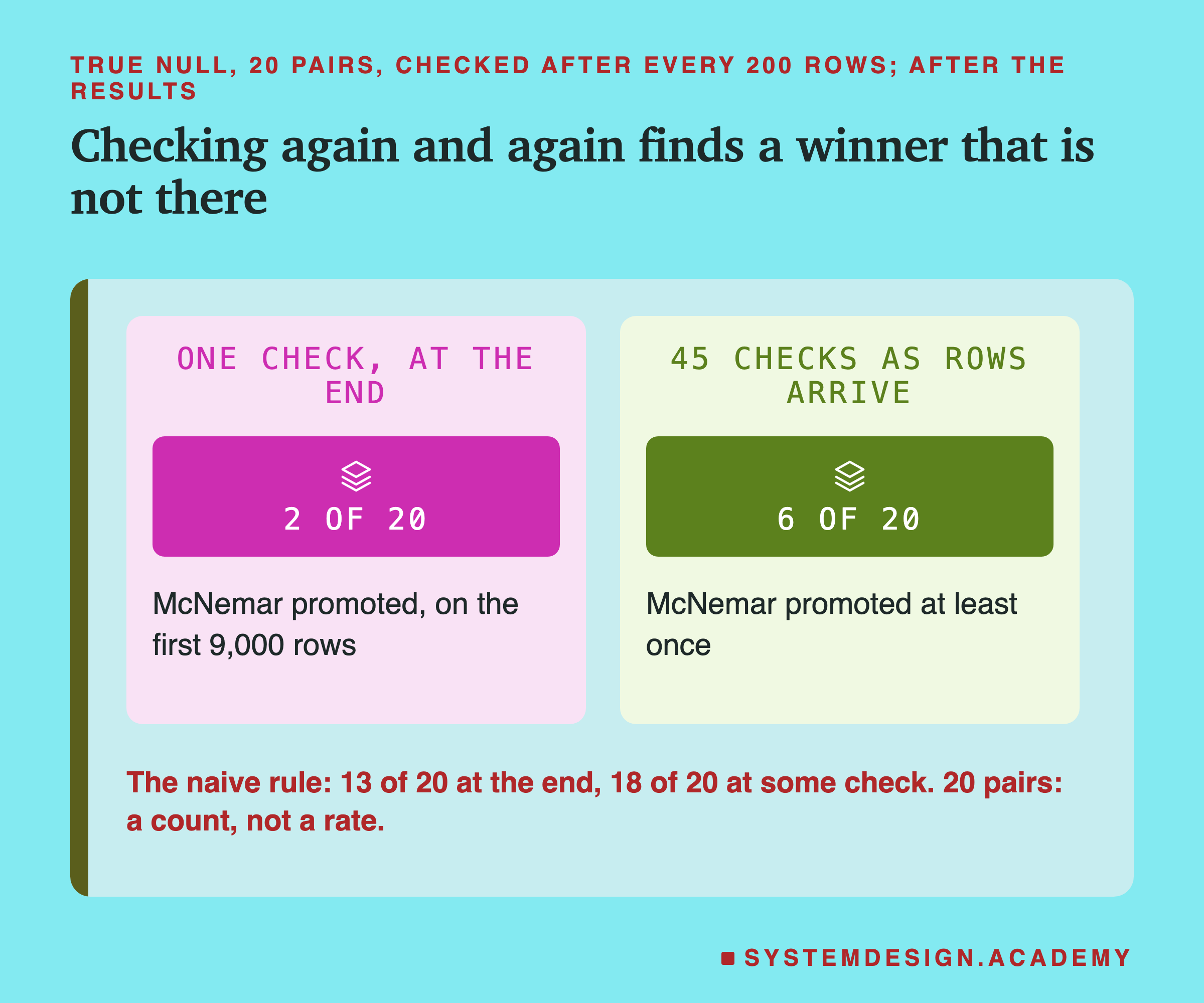 Two panels headed true null, 20 pairs, checked after every 200 rows; after the results, titled checking again and again finds a winner that is not there. One check, at the end: 2 of 20, McNemar promoted, on the first 9,000 rows. 45 checks as rows arrive: 6 of 20, McNemar promoted at least once. Beneath: the naive rule: 13 of 20 at the end, 18 of 20 at some check. 20 pairs: a count, not a rate.