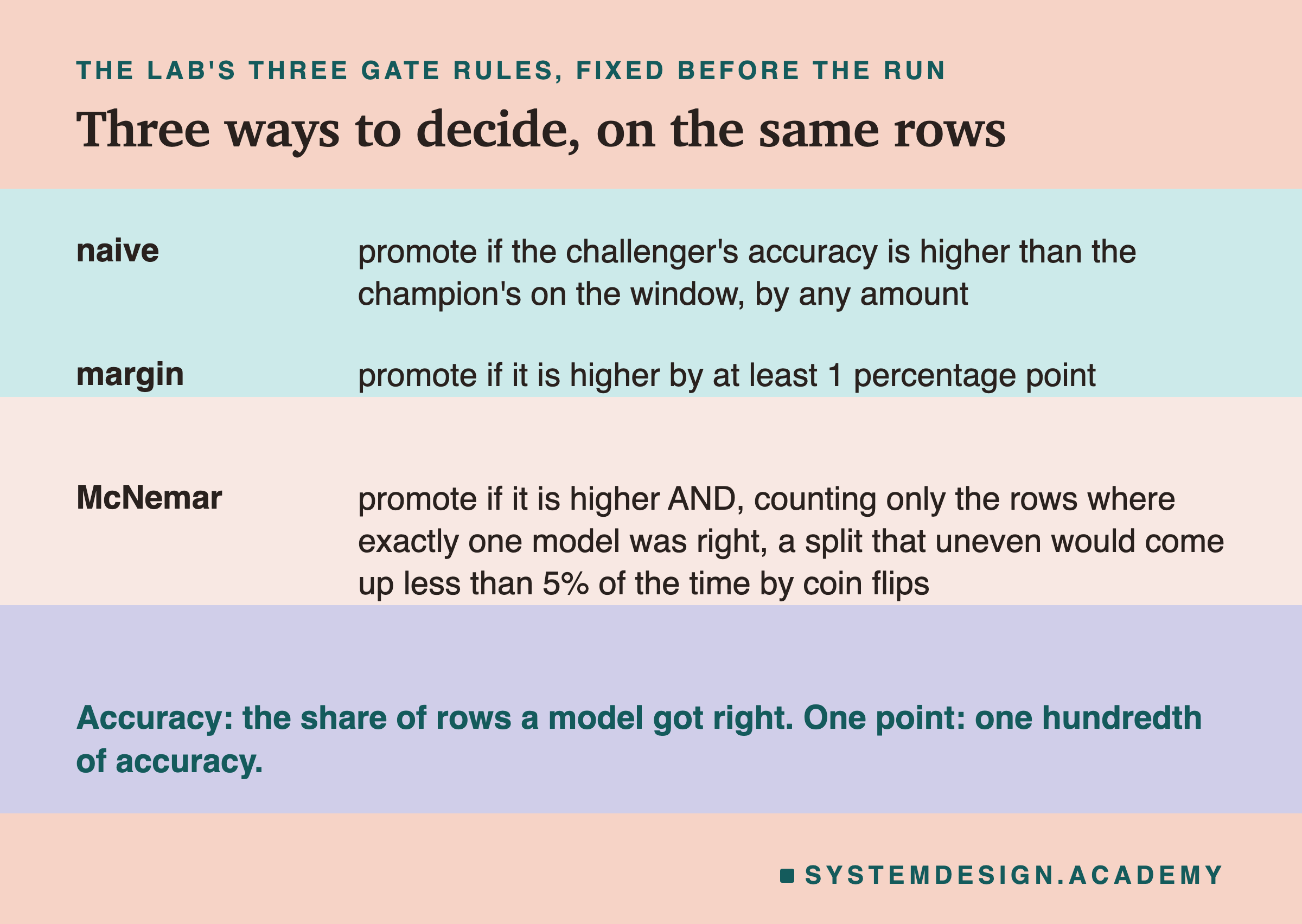 A table of three rows headed the lab's three gate rules, fixed before the run, titled three ways to decide, on the same rows. Naive: promote if the challenger's accuracy is higher than the champion's on the window, by any amount. Margin: promote if it is higher by at least 1 percentage point. McNemar: promote if it is higher AND, counting only the rows where exactly one model was right, a split that uneven would come up less than 5% of the time by coin flips. Beneath: accuracy: the share of rows a model got right. One point: one hundredth of accuracy.