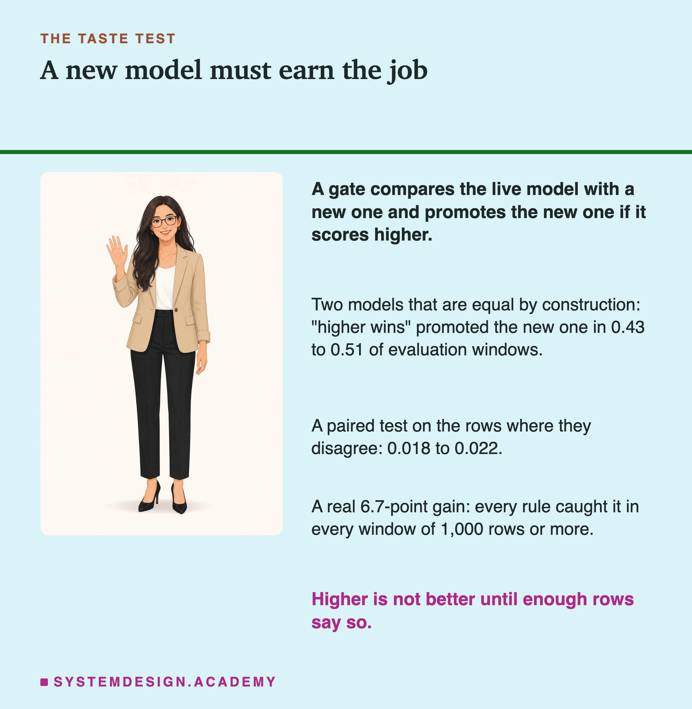 An illustration of a woman in a blazer and glasses, standing and raising one hand, next to text. Headed the taste test, titled a new model must earn the job. Beside her: a gate compares the live model with a new one and promotes the new one if it scores higher. Two models that are equal by construction: higher wins promoted the new one in 0.43 to 0.51 of evaluation windows. A paired test on the rows where they disagree: 0.018 to 0.022. A real 6.7-point gain: every rule caught it in every window of 1,000 rows or more. Last: higher is not better until enough rows say so.