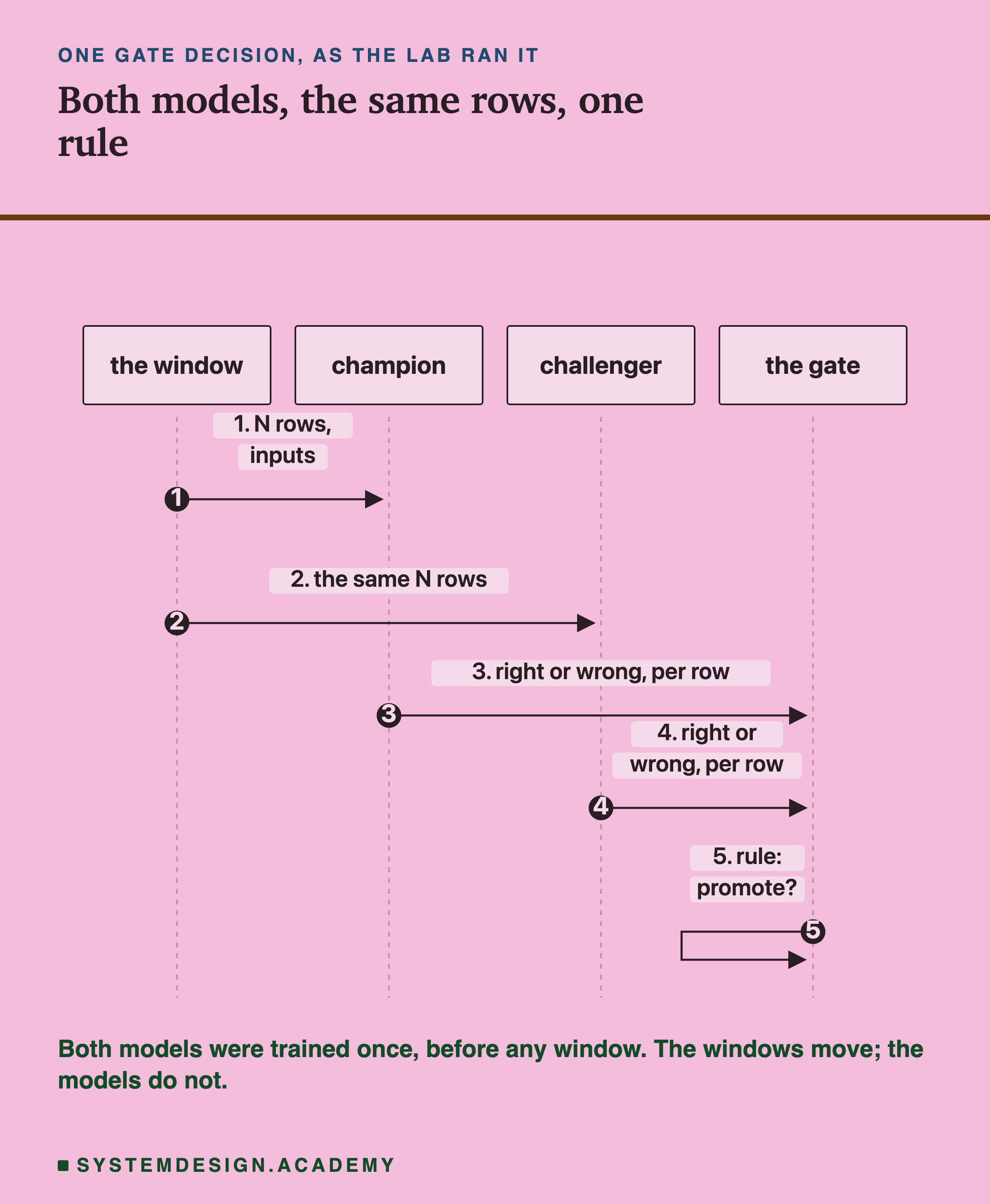 A sequence diagram with four columns: the window, champion, challenger, the gate. Headed one gate decision, as the lab ran it, titled both models, the same rows, one rule. Step 1, the window sends the champion N rows, inputs. Step 2, the window sends the challenger the same N rows. Step 3, the champion sends the gate right or wrong, per row. Step 4, the challenger sends the gate right or wrong, per row. Step 5, the gate applies its rule: promote? Beneath: both models were trained once, before any window. The windows move; the models do not.