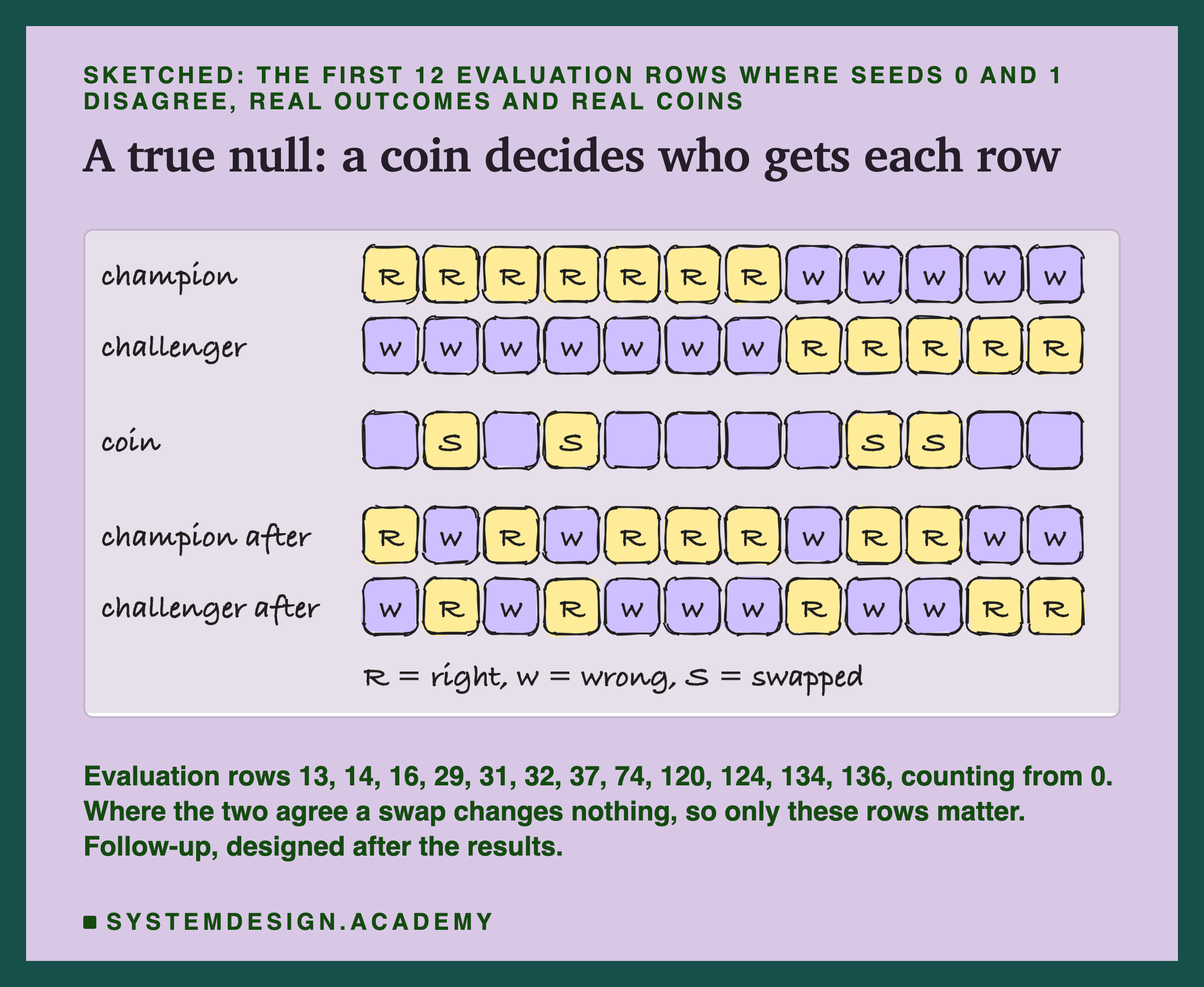 A hand-drawn sketch headed sketched: the first 12 evaluation rows where seeds 0 and 1 disagree, real outcomes and real coins, titled a true null: a coin decides who gets each row. Five rows of 12 boxes. Champion: R seven times, then w five times. Challenger: w seven times, then R five times. Coin: S in the second, fourth, ninth and tenth boxes, blank elsewhere. Champion after: R, w, R, w, R, R, R, w, R, R, w, w. Challenger after: w, R, w, R, w, w, w, R, w, w, R, R. Beneath the boxes: R = right, w = wrong, S = swapped. Beneath the sketch: evaluation rows 13, 14, 16, 29, 31, 32, 37, 74, 120, 124, 134, 136, counting from 0. Where the two agree a swap changes nothing, so only these rows matter. Follow-up, designed after the results.