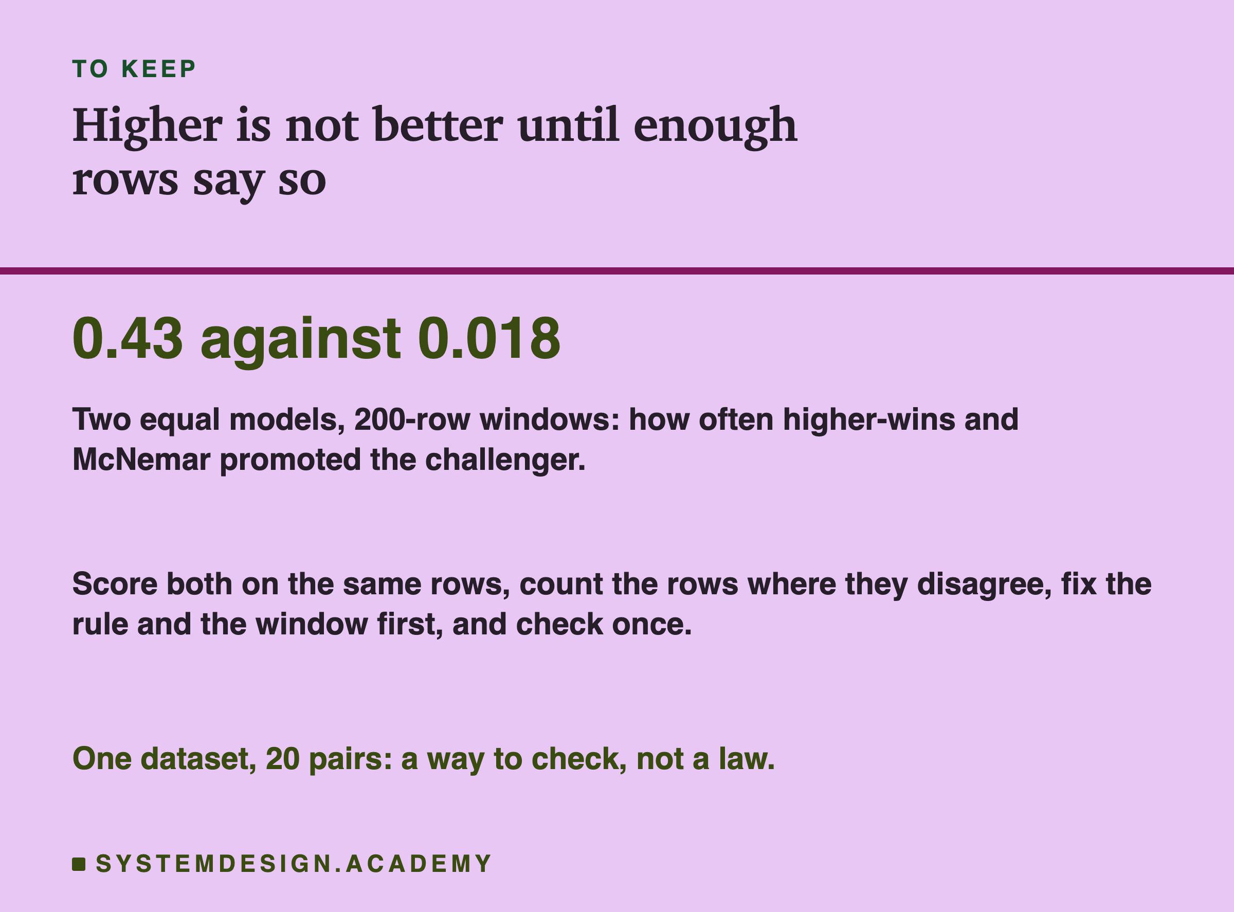 A closing card headed to keep, titled higher is not better until enough rows say so. In large type: 0.43 against 0.018. Beneath: two equal models, 200-row windows: how often higher-wins and McNemar promoted the challenger. Then: score both on the same rows, count the rows where they disagree, fix the rule and the window first, and check once. Last: one dataset, 20 pairs: a way to check, not a law.
