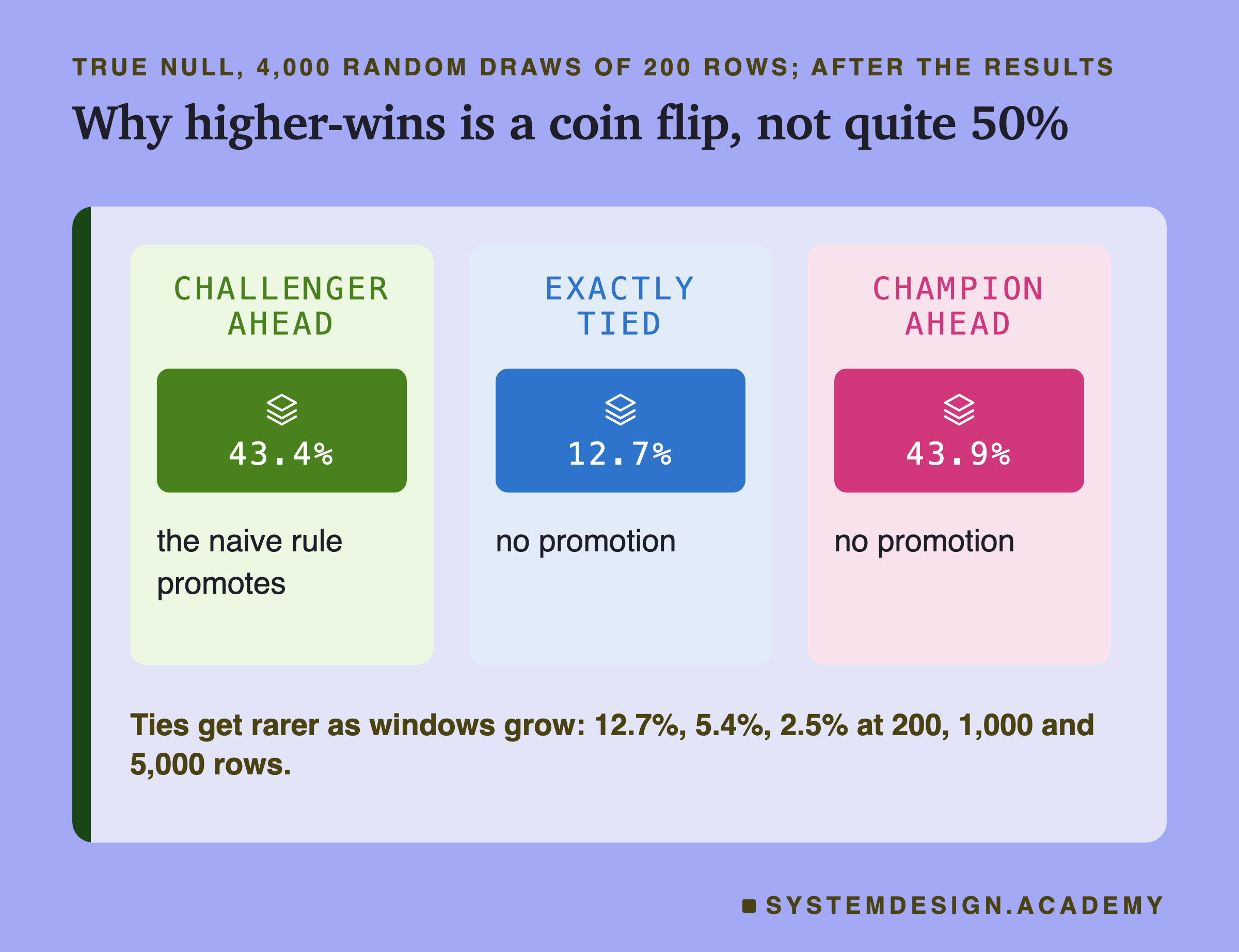 Three panels headed true null, 4,000 random draws of 200 rows; after the results, titled why higher-wins is a coin flip, not quite 50%. Challenger ahead: 43.4%, the naive rule promotes. Exactly tied: 12.7%, no promotion. Champion ahead: 43.9%, no promotion. Beneath: ties get rarer as windows grow: 12.7%, 5.4%, 2.5% at 200, 1,000 and 5,000 rows.