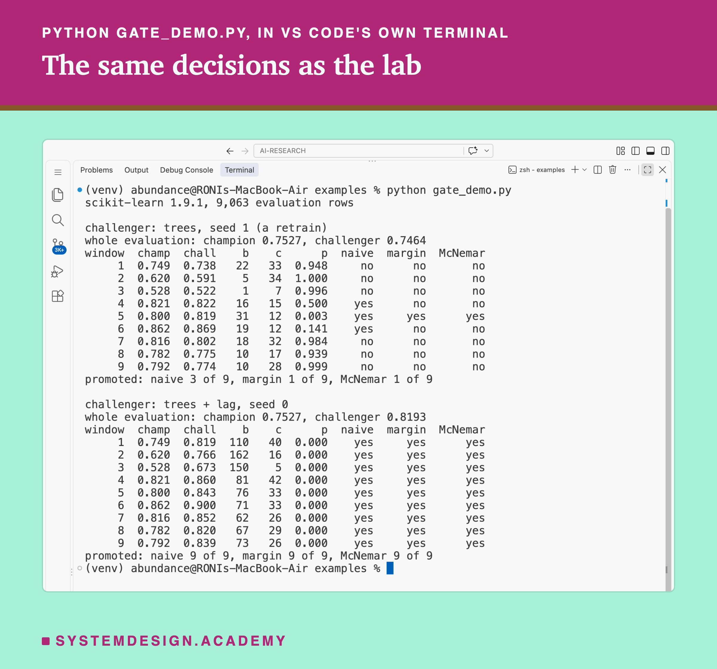 A real screenshot of VS Code's terminal after running python gate_demo.py. It prints scikit-learn 1.9.1, 9,063 evaluation rows. Then, for the challenger trees, seed 1 (a retrain): whole evaluation: champion 0.7527, challenger 0.7464; nine window lines with the two accuracies, b, c, p and three yes or no decisions; window 4, 0.821 against 0.822 with b 16 and c 15, is promoted by naive only; window 5, 0.800 against 0.819 with b 31 and c 12 and p 0.003, is promoted by all three; promoted: naive 3 of 9, margin 1 of 9, McNemar 1 of 9. Then, for trees + lag, seed 0: champion 0.7527, challenger 0.8193; nine windows, every one yes for every rule; promoted: naive 9 of 9, margin 9 of 9, McNemar 9 of 9.