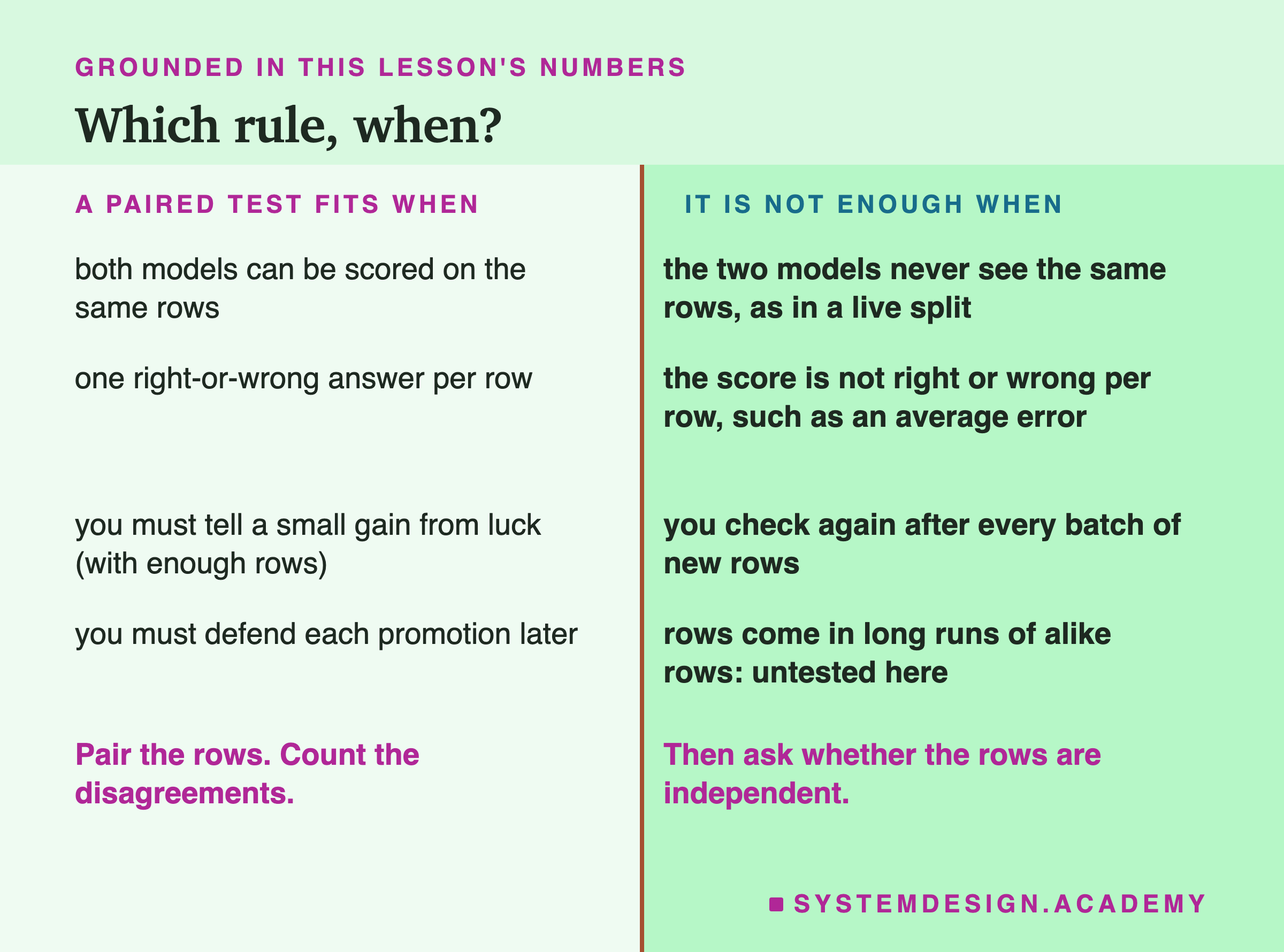 A two-column table headed grounded in this lesson's numbers, titled which rule, when? Left, a paired test fits when: both models can be scored on the same rows; one right-or-wrong answer per row; you must tell a small gain from luck (with enough rows); you must defend each promotion later. Right, it is not enough when: the two models never see the same rows, as in a live split; the score is not right or wrong per row, such as an average error; you check again after every batch of new rows; rows come in long runs of alike rows: untested here. Beneath, left: pair the rows. Count the disagreements. Beneath, right: then ask whether the rows are independent.