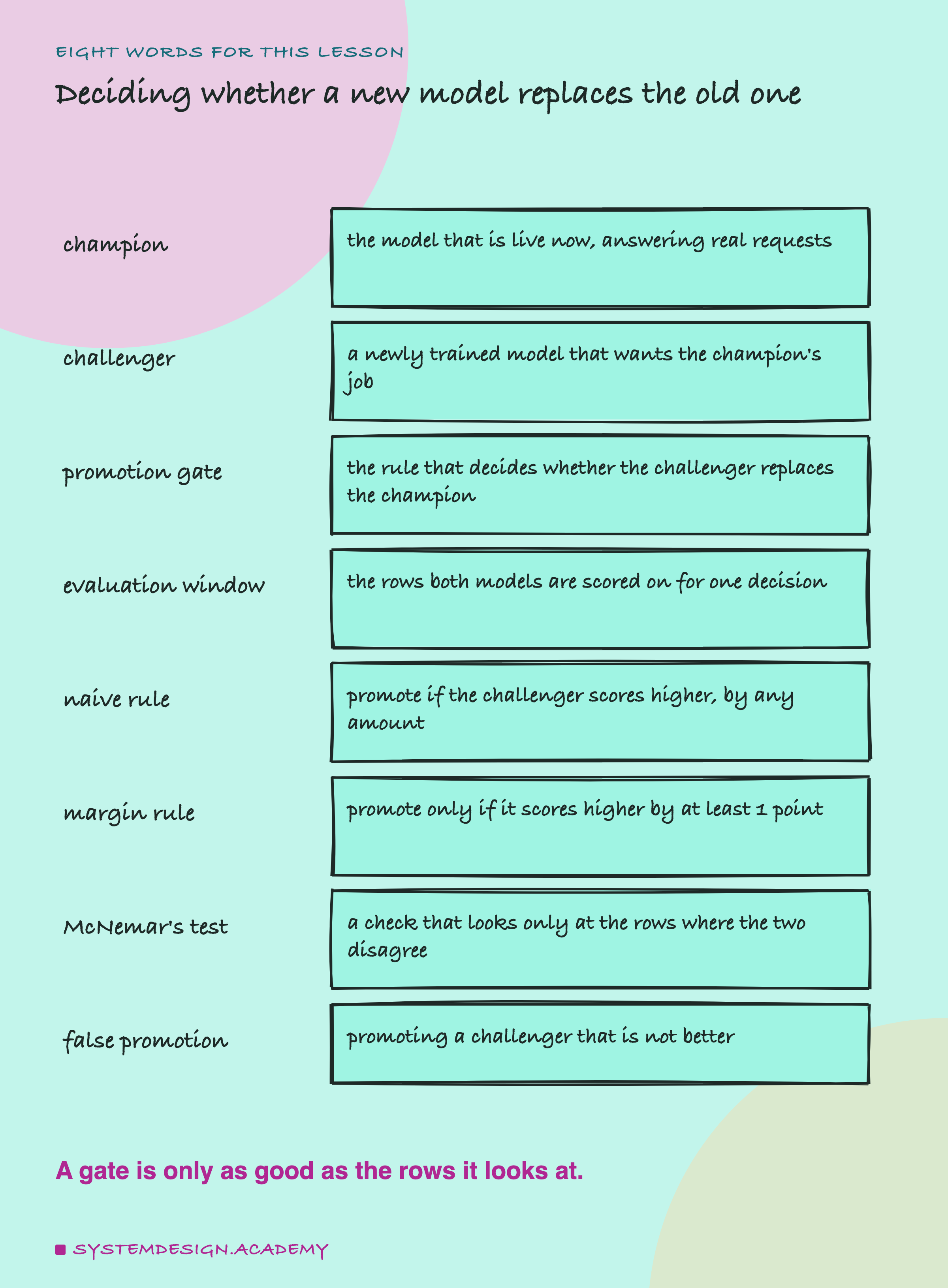 A hand-drawn list headed eight words for this lesson, titled deciding whether a new model replaces the old one. Champion: the model that is live now, answering real requests. Challenger: a newly trained model that wants the champion's job. Promotion gate: the rule that decides whether the challenger replaces the champion. Evaluation window: the rows both models are scored on for one decision. Naive rule: promote if the challenger scores higher, by any amount. Margin rule: promote only if it scores higher by at least 1 point. McNemar's test: a check that looks only at the rows where the two disagree. False promotion: promoting a challenger that is not better. Beneath: a gate is only as good as the rows it looks at.