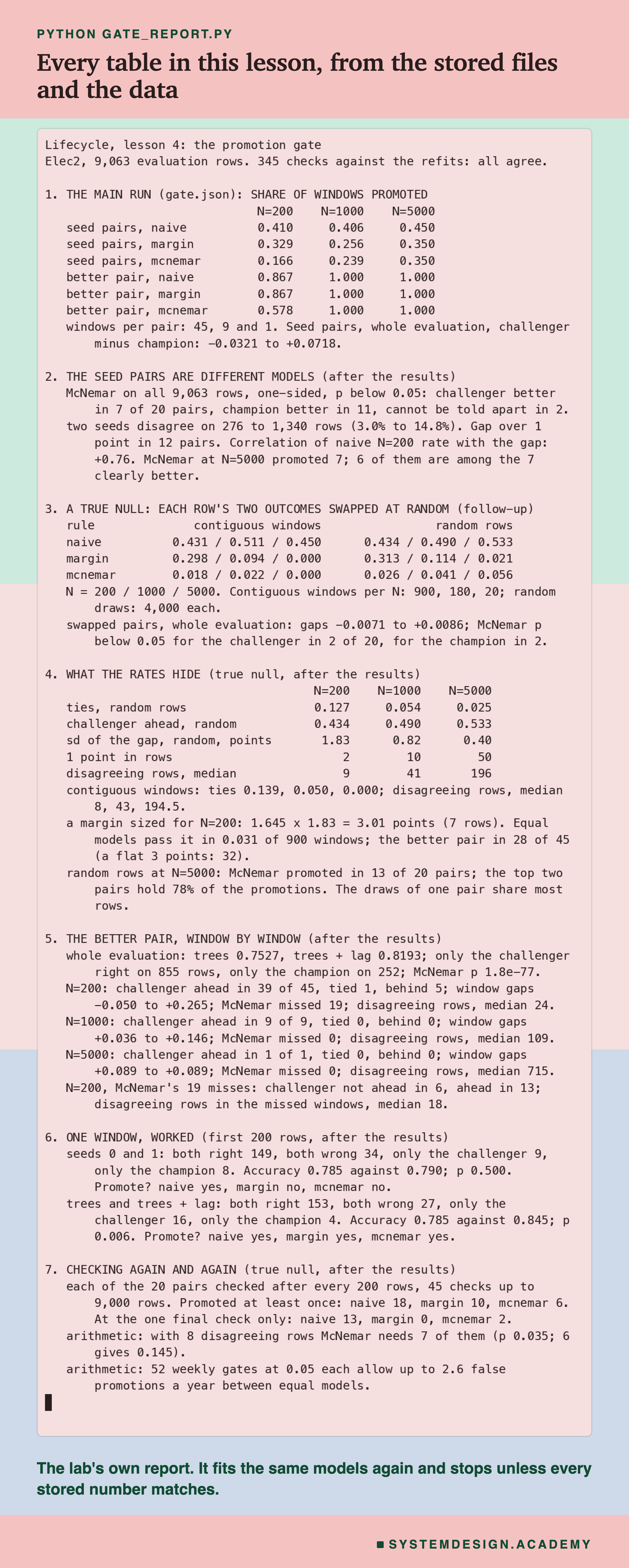 A real terminal recording headed python gate_report.py, titled every table in this lesson, from the stored files and the data. It opens with 345 checks against the refits: all agree, then prints seven numbered sections: 1, the main run, with the seed pairs at 0.410, 0.406 and 0.450 for naive and the better pair at 0.867, 1.000 and 1.000; 2, the seed pairs are different models: challenger better in 7 of 20, champion better in 11, cannot be told apart in 2; 3, the true null, contiguous windows and random rows; 4, what the rates hide: ties, the standard deviation of the gap, 1 point in rows, the disagreeing rows in random draws and in contiguous windows (8, 43, 194.5), and a margin sized for 200 rows, 3.01 points, which the better pair passed in 28 of 45 windows; 5, the better pair window by window, with McNemar's 19 misses split into 6 where the challenger was not ahead and 13 where it was; 6, one window worked; 7, checking again and again: McNemar 6 of 20 at some check against 2 at the end, then two lines of arithmetic: 7 of 8 disagreeing rows for p 0.035, and 2.6 false promotions a year for 52 weekly gates. Beneath: the lab's own report. It fits the same models again and stops unless every stored number matches.