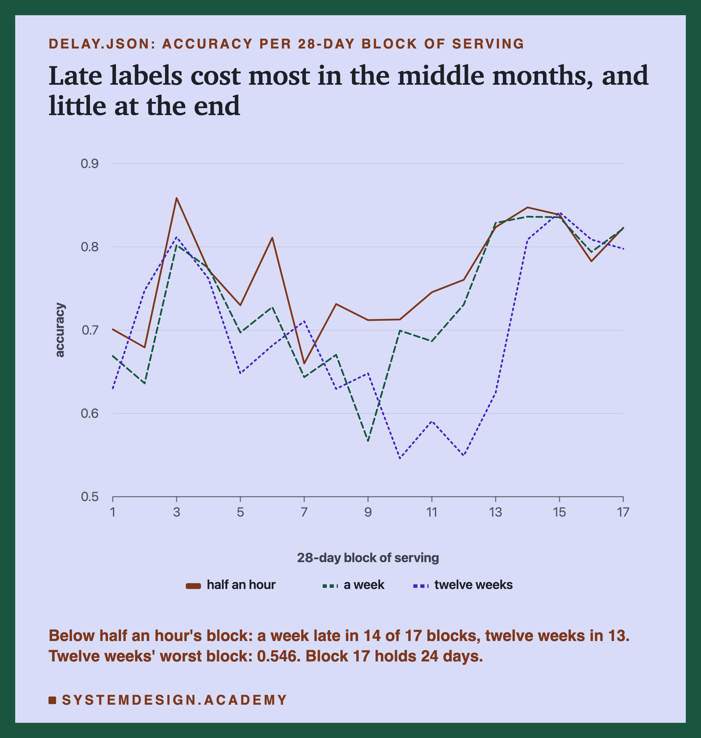 A line chart headed delay.json: accuracy per 28-day block of serving, titled late labels cost most in the middle months, and little at the end. Three lines over 17 blocks on a scale from 0.5 to 0.9: half an hour, solid; a week, dashed; twelve weeks, dotted. All three start between about 0.63 and 0.70. In the middle blocks the dotted line falls to about 0.55 in blocks 10 and 12 and the dashed line to about 0.57 in block 9, while the solid line stays between about 0.71 and 0.82 from block 8 to 13. From block 14 the three lines meet between about 0.78 and 0.85. Beneath: below half an hour's block: a week late in 14 of 17 blocks, twelve weeks in 13. Twelve weeks' worst block: 0.546. Block 17 holds 24 days.