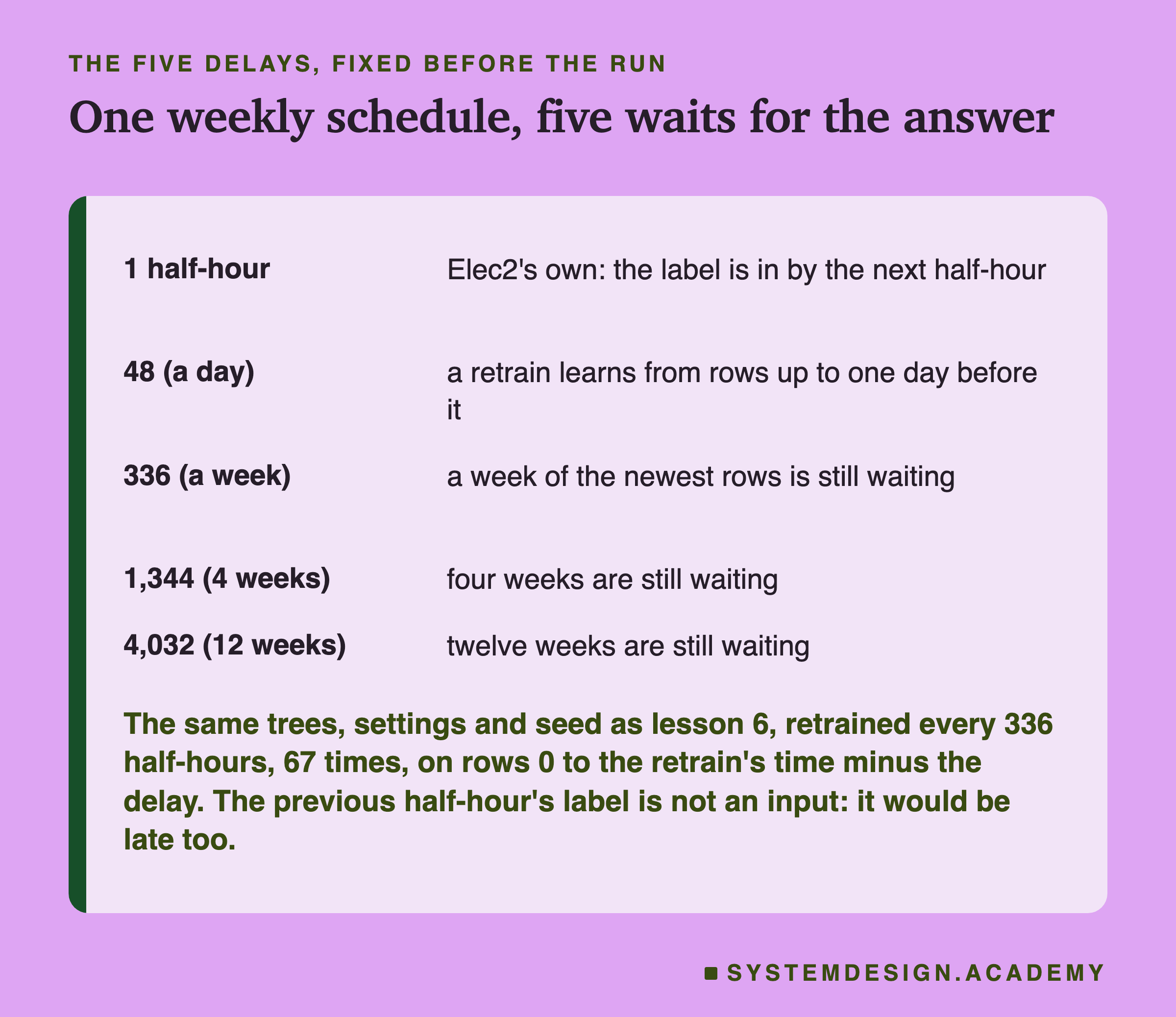 A two-column list headed the five delays, fixed before the run, titled one weekly schedule, five waits for the answer. 1 half-hour: Elec2's own: the label is in by the next half-hour. 48, a day: a retrain learns from rows up to one day before it. 336, a week: a week of the newest rows is still waiting. 1,344, 4 weeks: four weeks are still waiting. 4,032, 12 weeks: twelve weeks are still waiting. Beneath: the same trees, settings and seed as lesson 6, retrained every 336 half-hours, 67 times, on rows 0 to the retrain's time minus the delay. The previous half-hour's label is not an input: it would be late too.