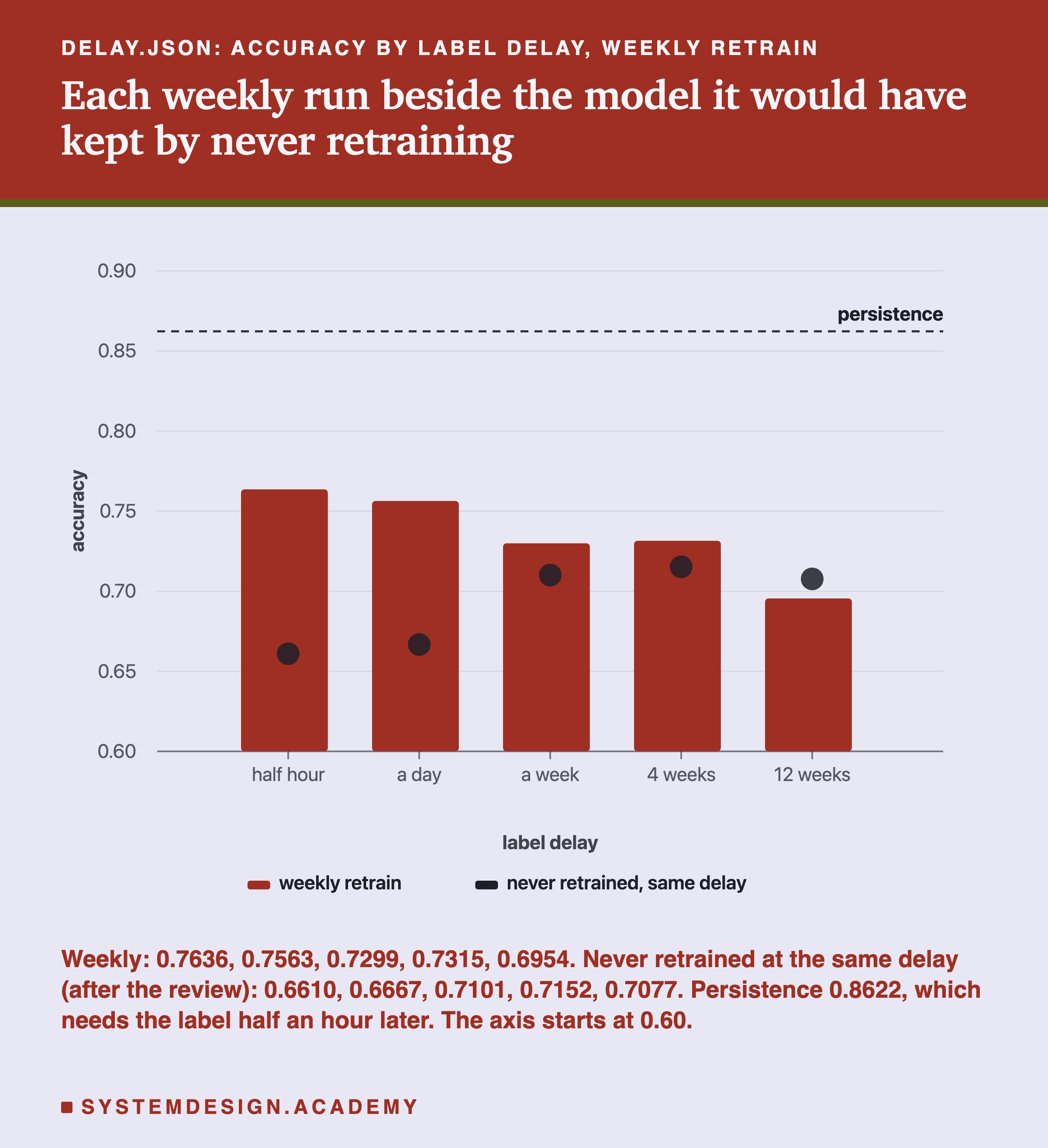 A bar chart headed delay.json: accuracy by label delay, weekly retrain, titled each weekly run beside the model it would have kept by never retraining. Five bars on a scale from 0.60 to 0.90, each with a dot for never retraining at the same delay. Half hour: bar about 0.76, dot about 0.66. A day: bar about 0.76, dot about 0.67. A week: bar about 0.73, dot about 0.71. 4 weeks: bar about 0.73, dot about 0.72. 12 weeks: bar about 0.70, dot about 0.71, above the bar. A dashed line marked persistence near 0.86 runs above everything. Beneath: weekly: 0.7636, 0.7563, 0.7299, 0.7315, 0.6954. Never retrained at the same delay (after the review): 0.6610, 0.6667, 0.7101, 0.7152, 0.7077. Persistence 0.8622, which needs the label half an hour later. The axis starts at 0.60.