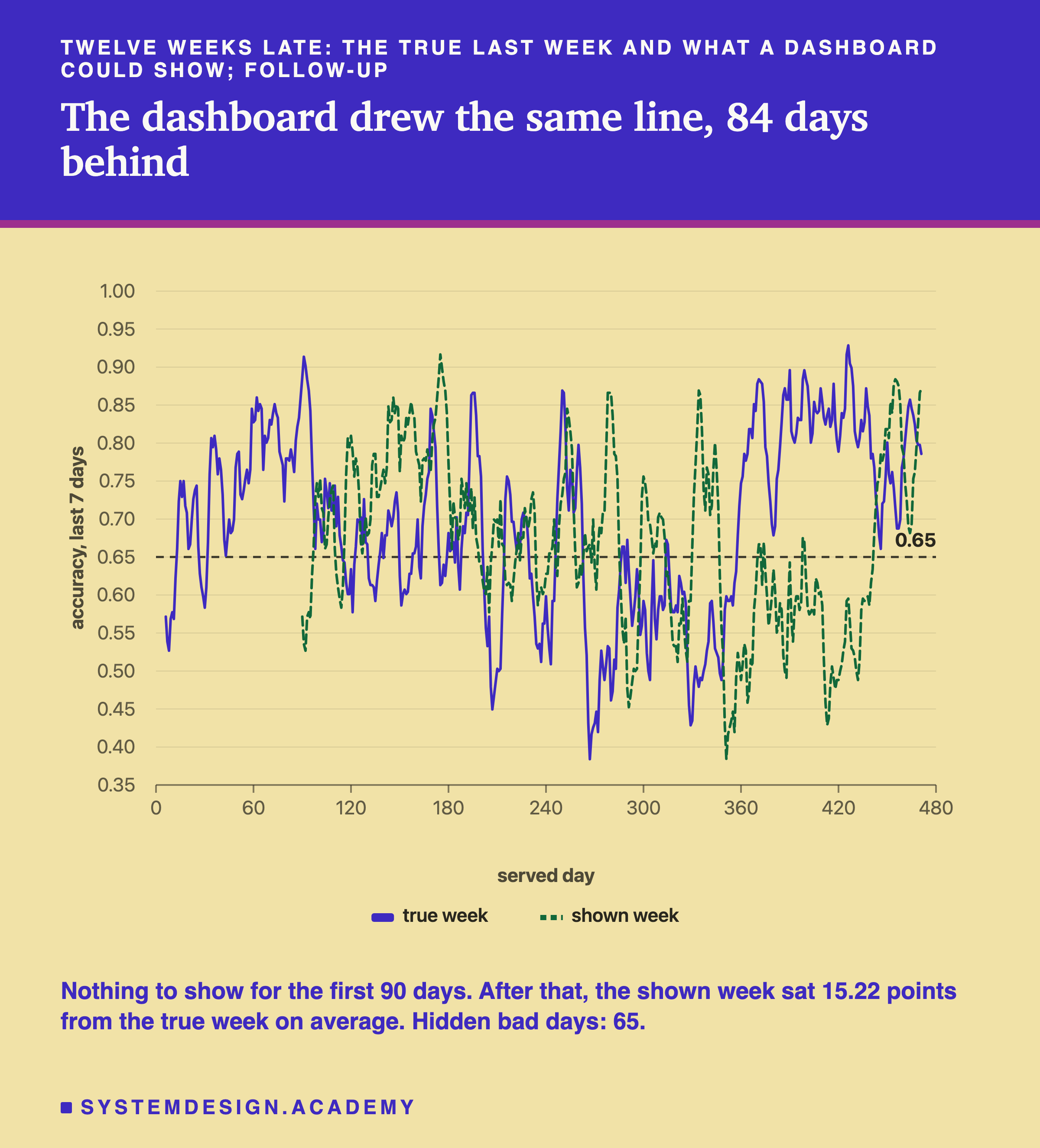 A line chart headed twelve weeks late: the true last week and what a dashboard could show; follow-up, titled the dashboard drew the same line, 84 days behind. Horizontal axis: served day, 0 to 480. Vertical axis: accuracy over the last 7 days, 0.35 to 1.00, with a dashed line at 0.65. A solid line, the true week, starts near day 6 and swings between about 0.38 and 0.93. A dashed line, the shown week, starts only near day 90 and traces the same ups and downs, shifted to the right. Beneath: nothing to show for the first 90 days. After that, the shown week sat 15.22 points from the true week on average. Hidden bad days: 65.