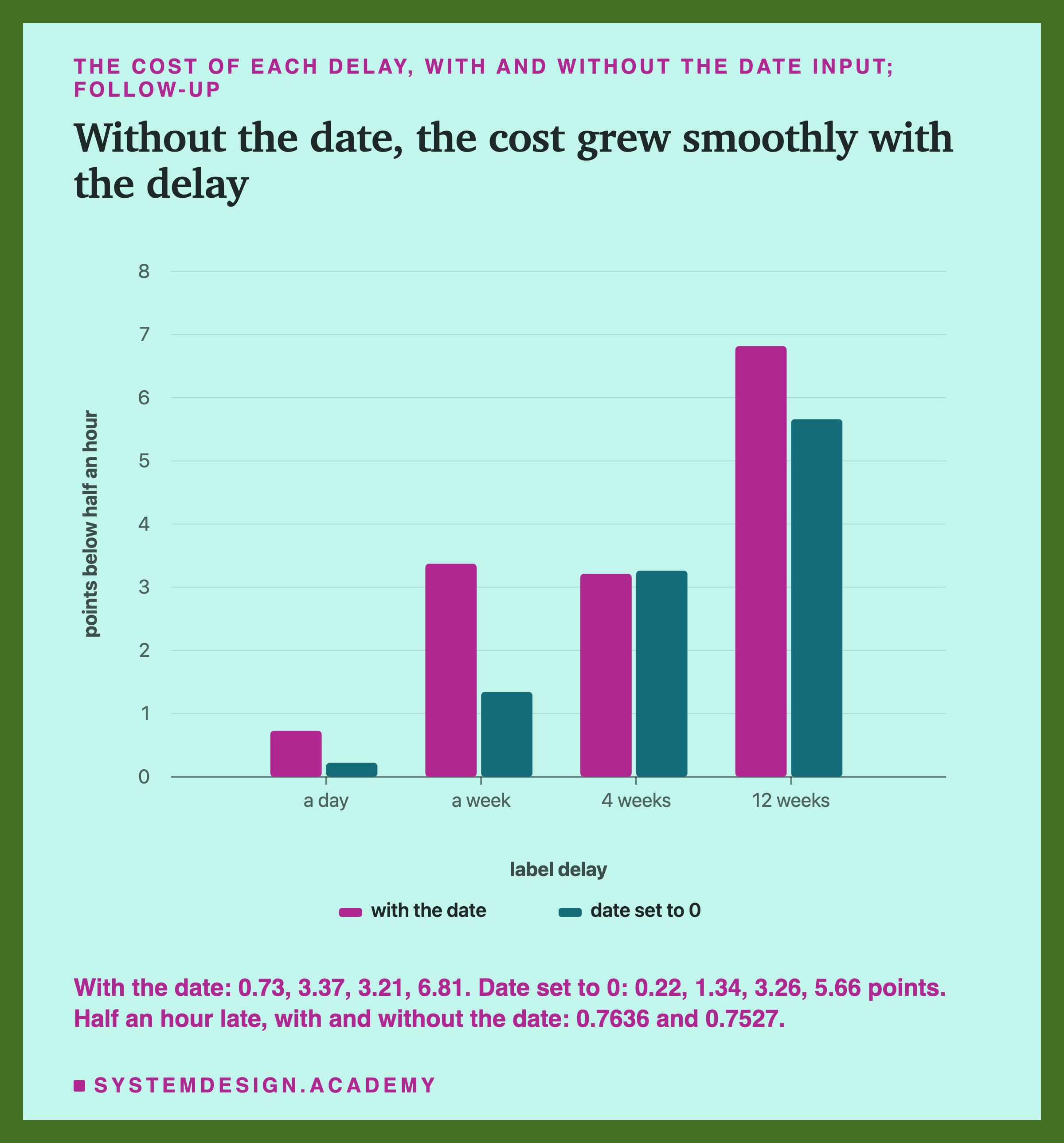 A bar chart headed the cost of each delay, with and without the date input; follow-up, titled without the date, the cost grew smoothly with the delay. Pairs of bars for a day, a week, 4 weeks and 12 weeks, on a scale from 0 to 8 points below half an hour. With the date: about 0.7, 3.4, 3.2 and 6.8. Date set to 0: about 0.2, 1.3, 3.3 and 5.7, rising at every step. Beneath: with the date: 0.73, 3.37, 3.21, 6.81. Date set to 0: 0.22, 1.34, 3.26, 5.66 points. Half an hour late, with and without the date: 0.7636 and 0.7527.