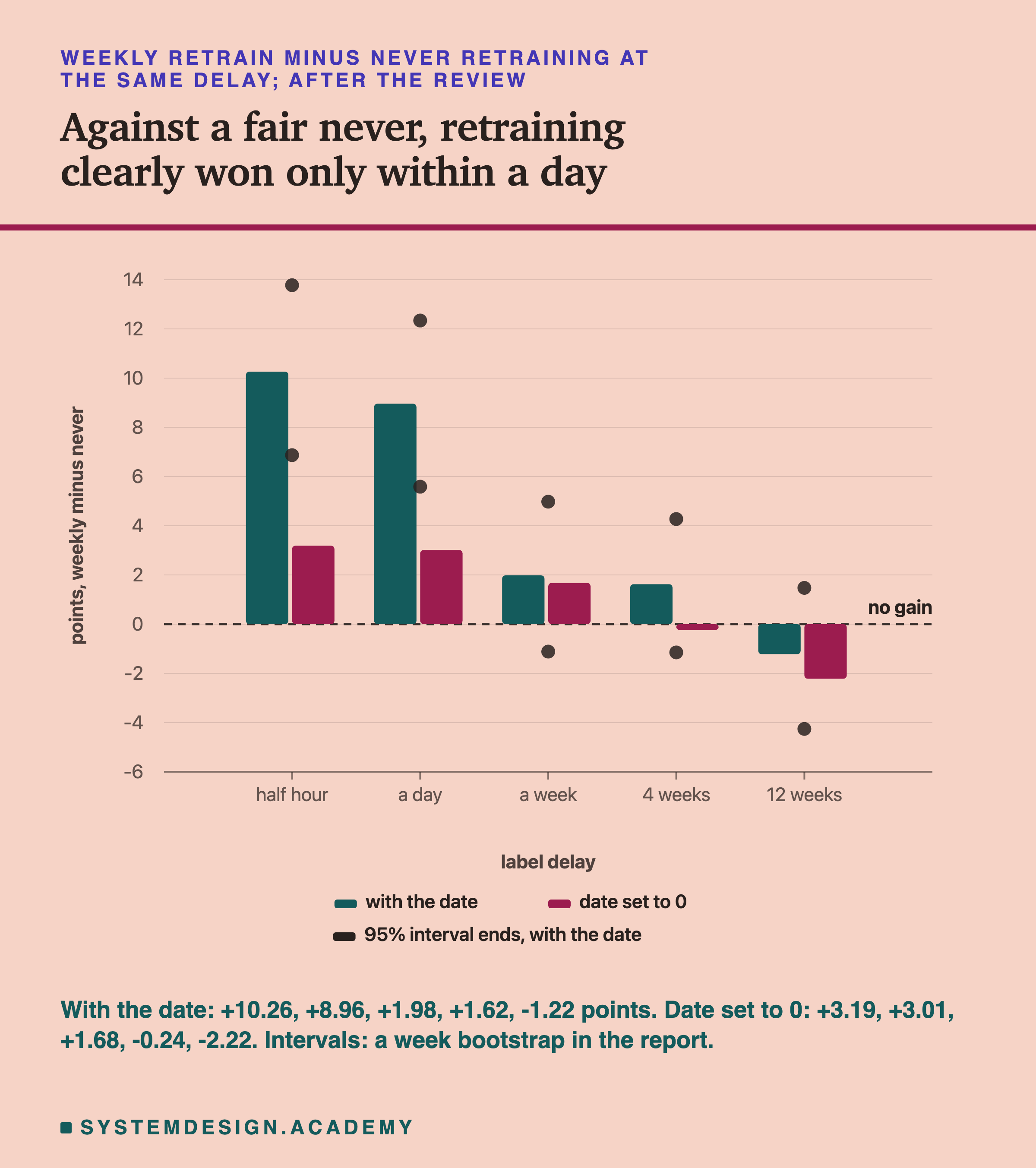 A bar chart headed weekly retrain minus never retraining at the same delay; after the review, titled against a fair never, retraining clearly won only within a day. Pairs of bars for half hour, a day, a week, 4 weeks and 12 weeks, on a scale from -6 to +14 points, with a dashed line marked no gain at 0, and two dots per delay marking the ends of the 95% interval for the with-date bar. With the date: about +10.3, +9.0, +2.0, +1.6 and -1.2. Date set to 0: about +3.2, +3.0, +1.7, -0.2 and -2.2. The interval dots sit above zero for half an hour and a day, and on both sides of zero from a week on. Beneath: with the date: +10.26, +8.96, +1.98, +1.62, -1.22 points. Date set to 0: +3.19, +3.01, +1.68, -0.24, -2.22. Intervals: a week bootstrap in the report.