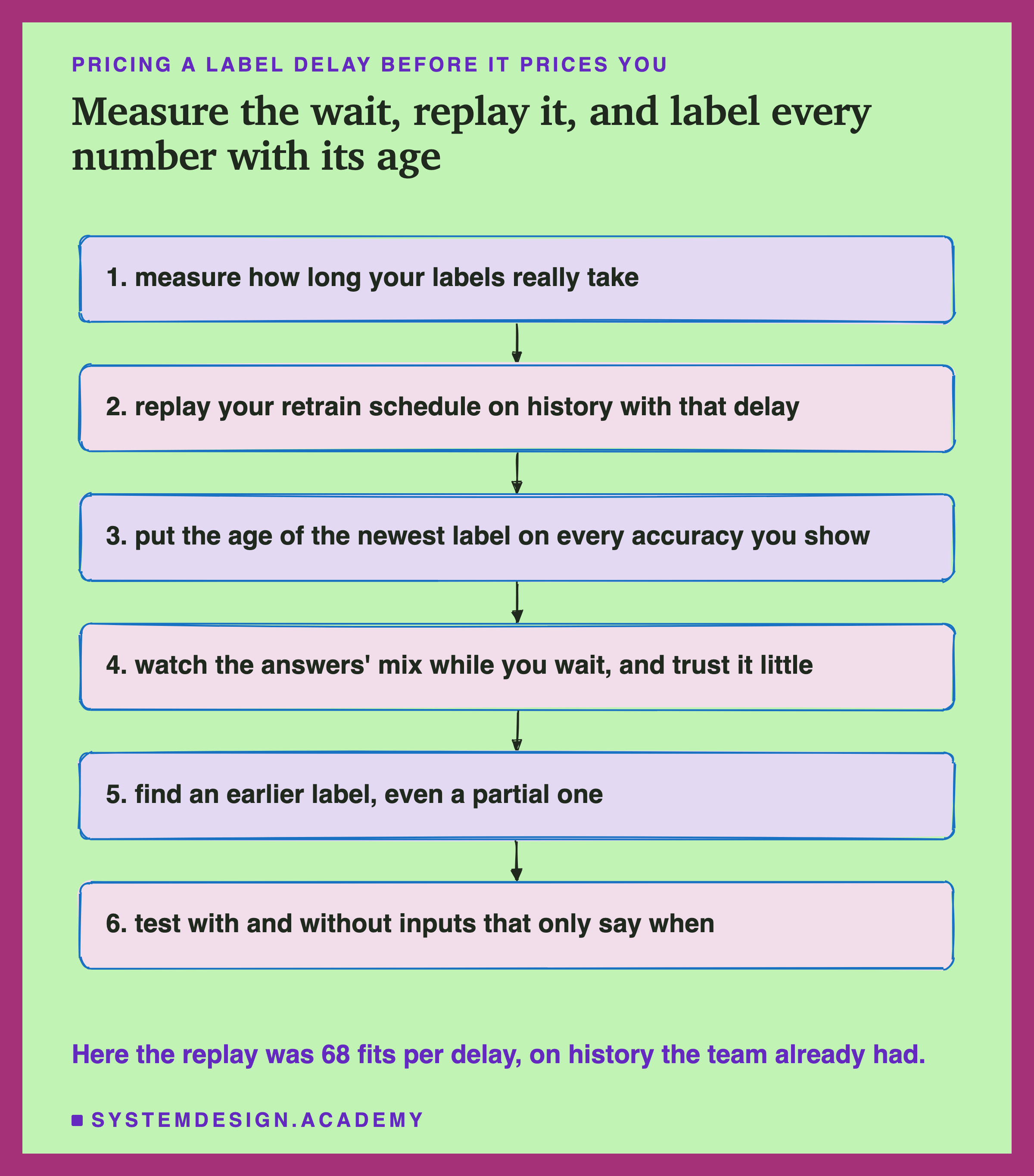 A hand-sketched column of six boxes joined by arrows, headed pricing a label delay before it prices you, titled measure the wait, replay it, and label every number with its age. 1, measure how long your labels really take. 2, replay your retrain schedule on history with that delay. 3, put the age of the newest label on every accuracy you show. 4, watch the answers' mix while you wait, and trust it little. 5, find an earlier label, even a partial one. 6, test with and without inputs that only say when. Beneath: here the replay was 68 fits per delay, on history the team already had.