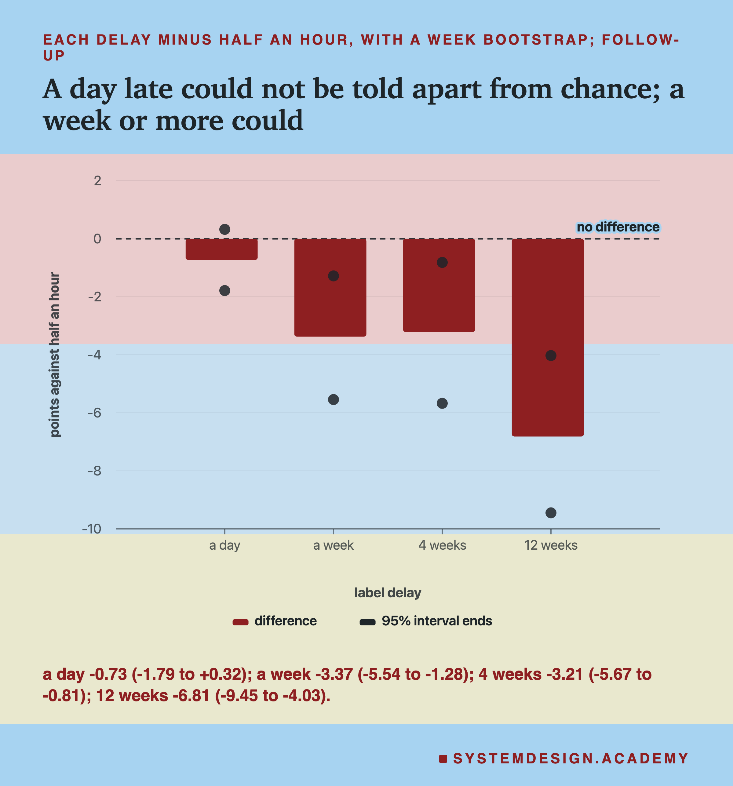 A bar chart headed each delay minus half an hour, with a week bootstrap; follow-up, titled a day late could not be told apart from chance; a week or more could. Four bars hang down from a dashed line marked no difference, on a scale from -10 to +2 points, each with two dots marking the ends of its 95% interval. A day: a short bar, dots at about -1.8 and +0.3, one on each side of zero. A week: about -3.4, dots at about -5.5 and -1.3. 4 weeks: about -3.2, dots at about -5.7 and -0.8. 12 weeks: about -6.8, dots at about -9.4 and -4.0. Beneath: a day -0.73 (-1.79 to +0.32); a week -3.37 (-5.54 to -1.28); 4 weeks -3.21 (-5.67 to -0.81); 12 weeks -6.81 (-9.45 to -4.03).