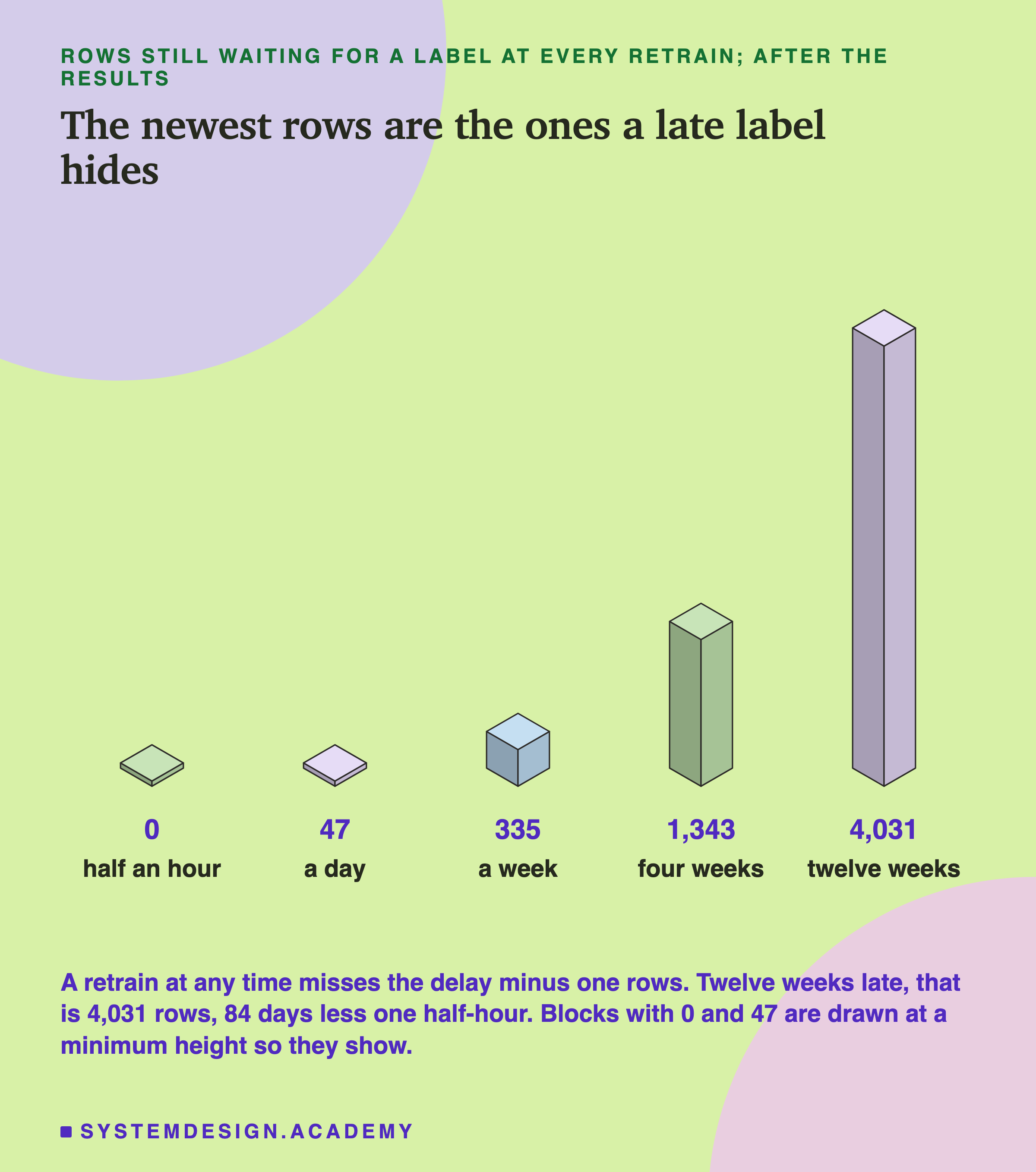An isometric drawing of five blocks, heights to scale, headed rows still waiting for a label at every retrain; after the results, titled the newest rows are the ones a late label hides. From left to right: half an hour, 0, a flat tile; a day, 47, a flat tile; a week, 335, a small cube; four weeks, 1,343, a taller block; twelve weeks, 4,031, the tallest block, about three times the one before. Beneath: a retrain at any time misses the delay minus one rows. Twelve weeks late, that is 4,031 rows, 84 days less one half-hour. Blocks with 0 and 47 are drawn at a minimum height so they show.