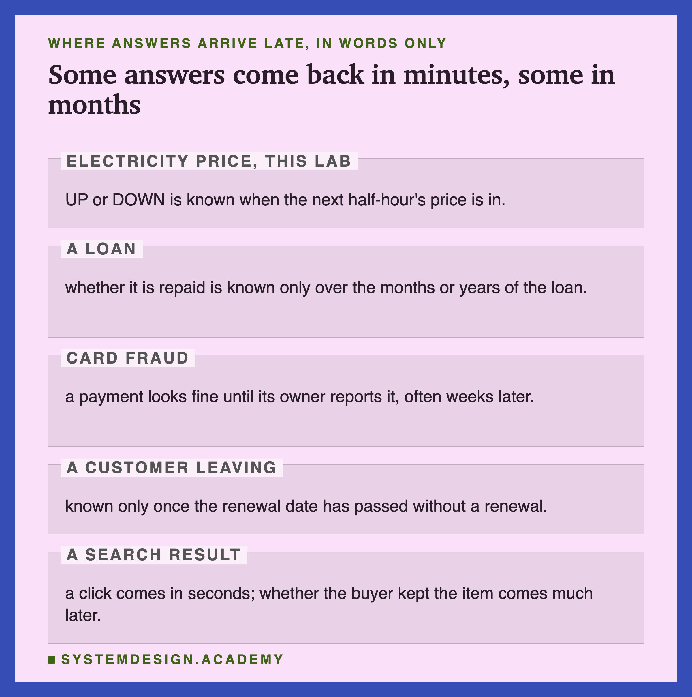 An editorial page in five labelled zones, headed where answers arrive late, in words only, titled some answers come back in minutes, some in months. Electricity price, this lab: UP or DOWN is known when the next half-hour's price is in. A loan: whether it is repaid is known only over the months or years of the loan. Card fraud: a payment looks fine until its owner reports it, often weeks later. A customer leaving: known only once the renewal date has passed without a renewal. A search result: a click comes in seconds; whether the buyer kept the item comes much later.