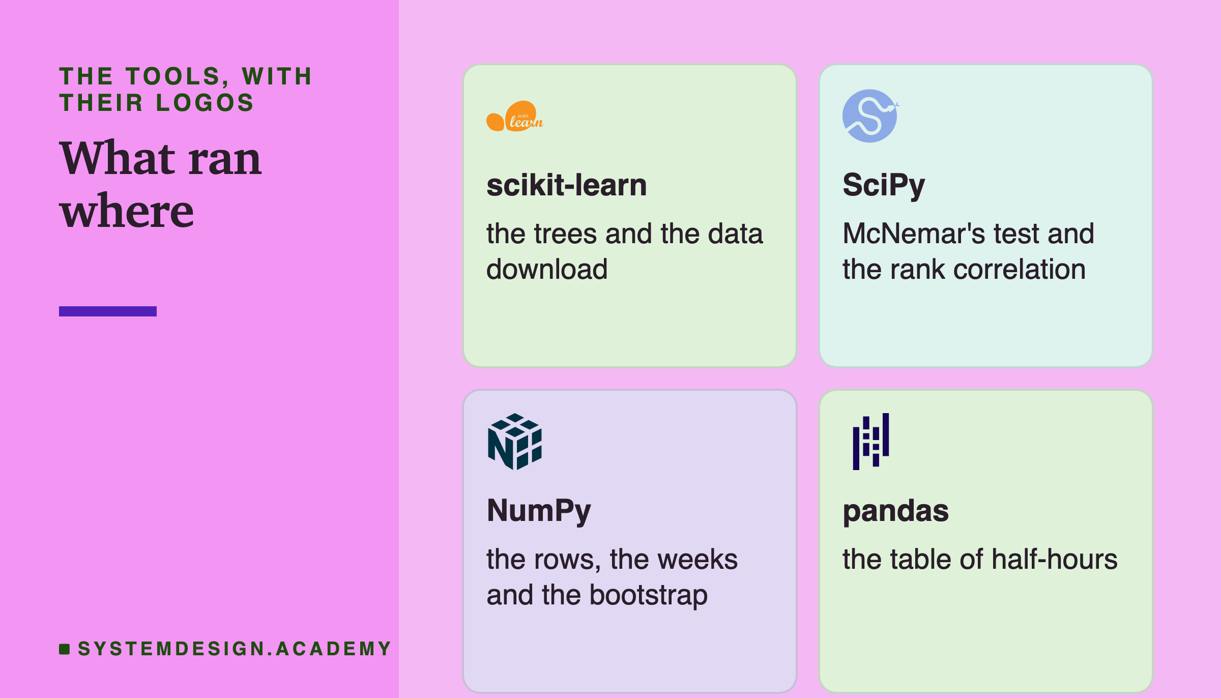 Four brand cards in a two-by-two grid headed the tools, with their logos, titled what ran where. scikit-learn: the trees and the data download. SciPy: McNemar's test and the rank correlation. NumPy: the rows, the weeks and the bootstrap. pandas: the table of half-hours.