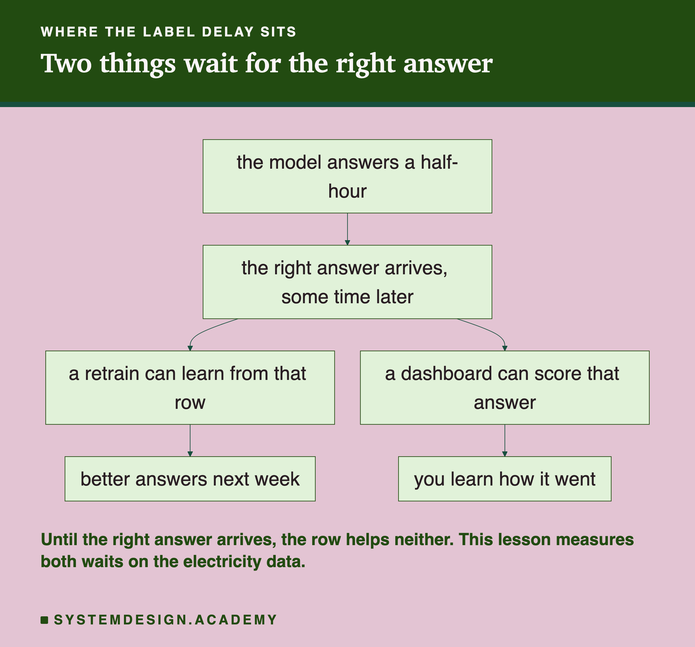 A flowchart headed where the label delay sits, titled two things wait for the right answer. A box, the model answers a half-hour, leads to the right answer arrives, some time later. That box splits in two: a retrain can learn from that row, leading to better answers next week; and a dashboard can score that answer, leading to you learn how it went. Beneath: until the right answer arrives, the row helps neither. This lesson measures both waits on the electricity data.