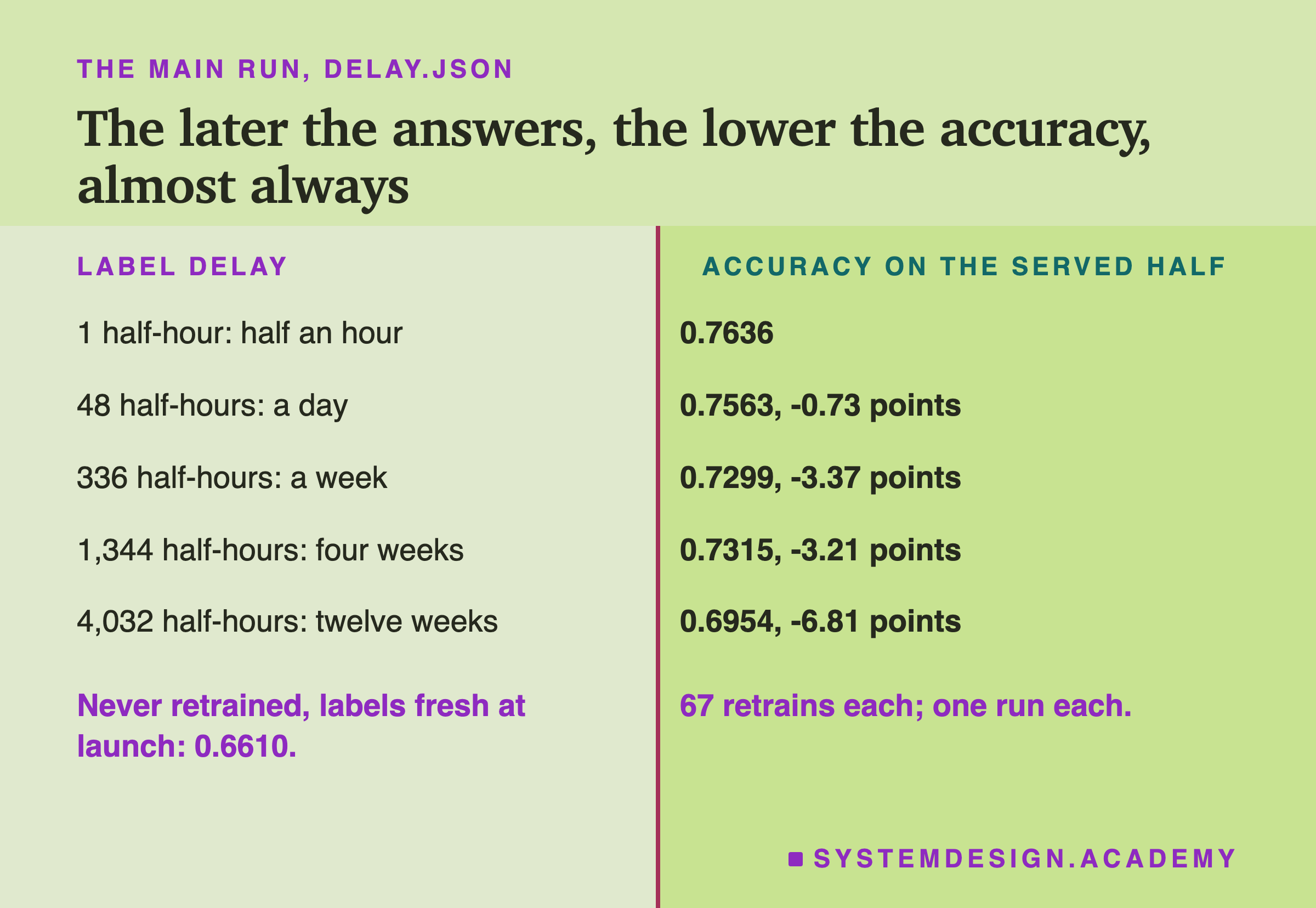 A two-column table headed the main run, delay.json, titled the later the answers, the lower the accuracy, almost always. Left, label delay; right, accuracy on the served half. 1 half-hour, half an hour: 0.7636. 48 half-hours, a day: 0.7563, -0.73 points. 336 half-hours, a week: 0.7299, -3.37 points. 1,344 half-hours, four weeks: 0.7315, -3.21 points. 4,032 half-hours, twelve weeks: 0.6954, -6.81 points. Beneath, left: never retrained, labels fresh at launch: 0.6610. Beneath, right: 67 retrains each; one run each.