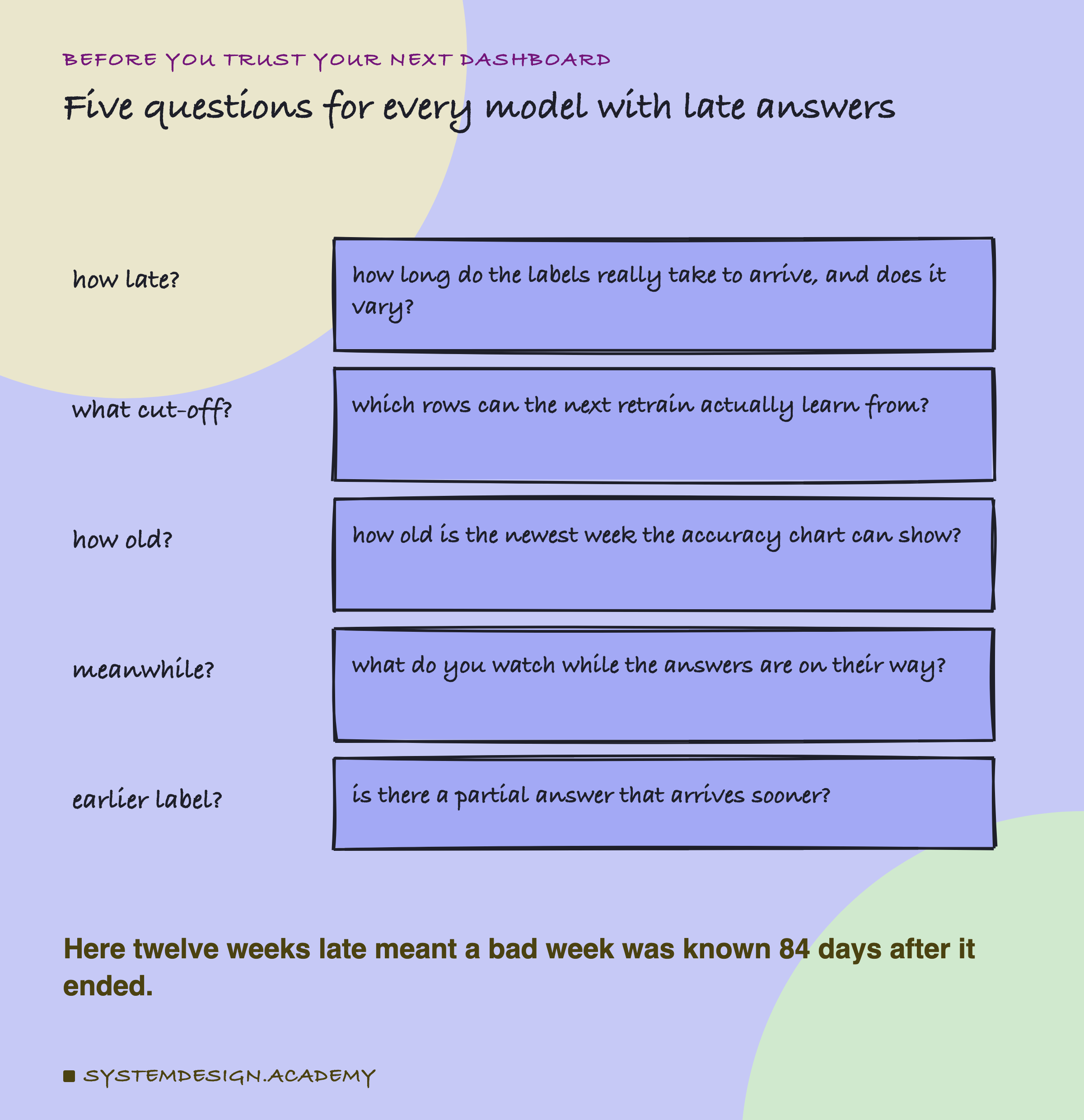 A hand-drawn list headed before you trust your next dashboard, titled five questions for every model with late answers. How late?: how long do the labels really take to arrive, and does it vary? What cut-off?: which rows can the next retrain actually learn from? How old?: how old is the newest week the accuracy chart can show? Meanwhile?: what do you watch while the answers are on their way? Earlier label?: is there a partial answer that arrives sooner? Beneath: here twelve weeks late meant a bad week was known 84 days after it ended.