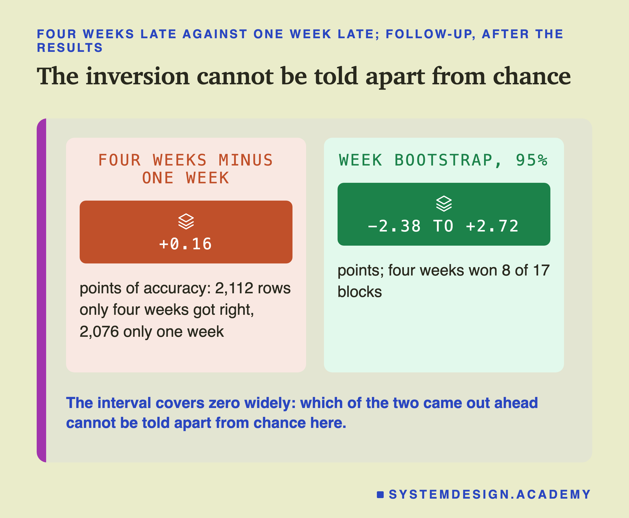 Two panels headed four weeks late against one week late; follow-up, after the results, titled the inversion cannot be told apart from chance. Four weeks minus one week: +0.16: points of accuracy: 2,112 rows only four weeks got right, 2,076 only one week. Week bootstrap, 95%: -2.38 to +2.72: points; four weeks won 8 of 17 blocks. Beneath: the interval covers zero widely: which of the two came out ahead cannot be told apart from chance here.
