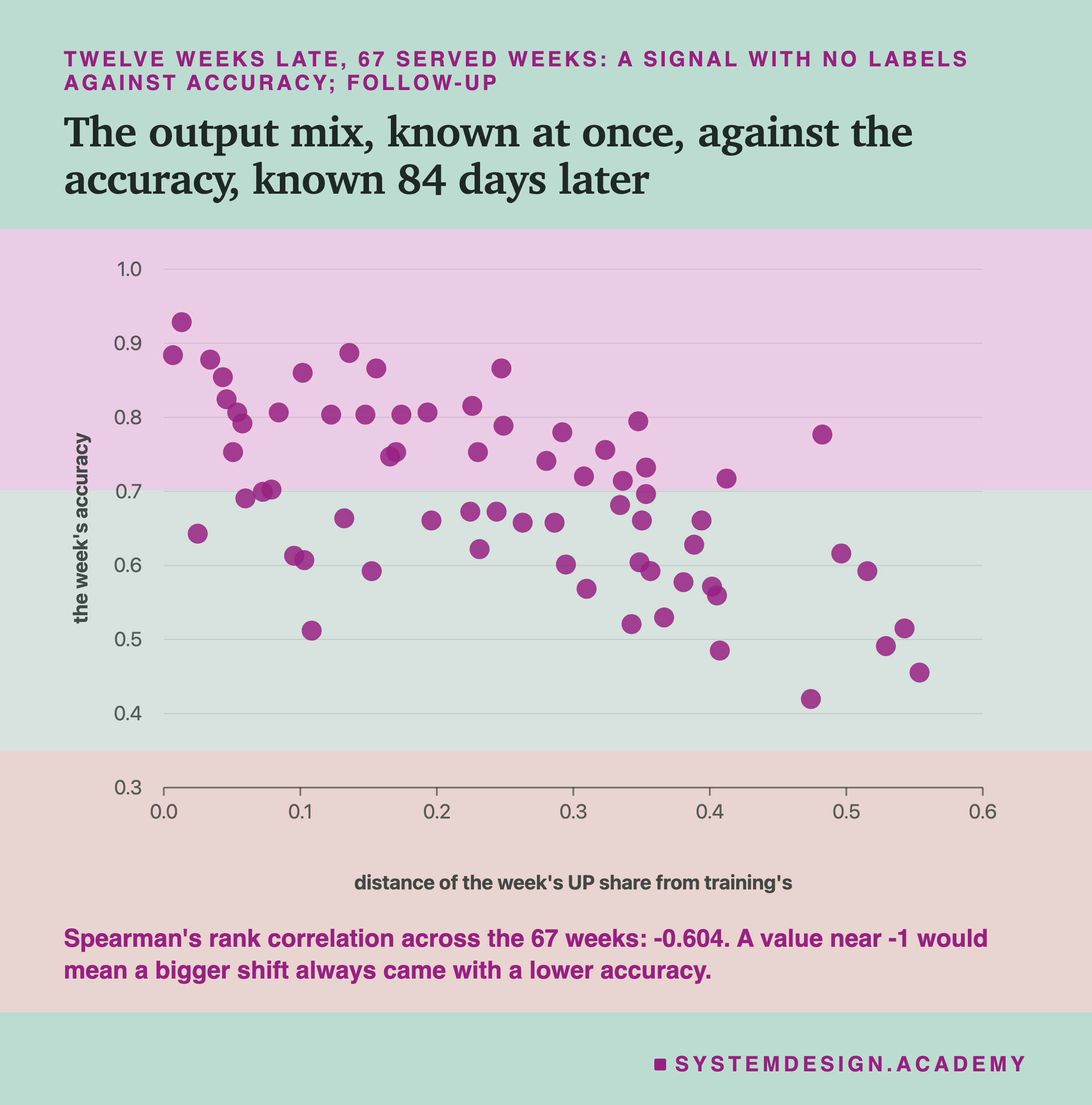 A scatter chart headed twelve weeks late, 67 served weeks: a signal with no labels against accuracy; follow-up, titled the output mix, known at once, against the accuracy, known 84 days later. Horizontal axis: distance of the week's UP share from training's, 0.0 to 0.6. Vertical axis: the week's accuracy, 0.3 to 1.0. 67 dots, one per week. The 28 weeks with a distance under 0.2 score from about 0.51 to 0.93; the seven weeks beyond about 0.47 score from about 0.42 to 0.78, six of them below 0.62. Beneath: Spearman's rank correlation across the 67 weeks: -0.604. A value near -1 would mean a bigger shift always came with a lower accuracy.