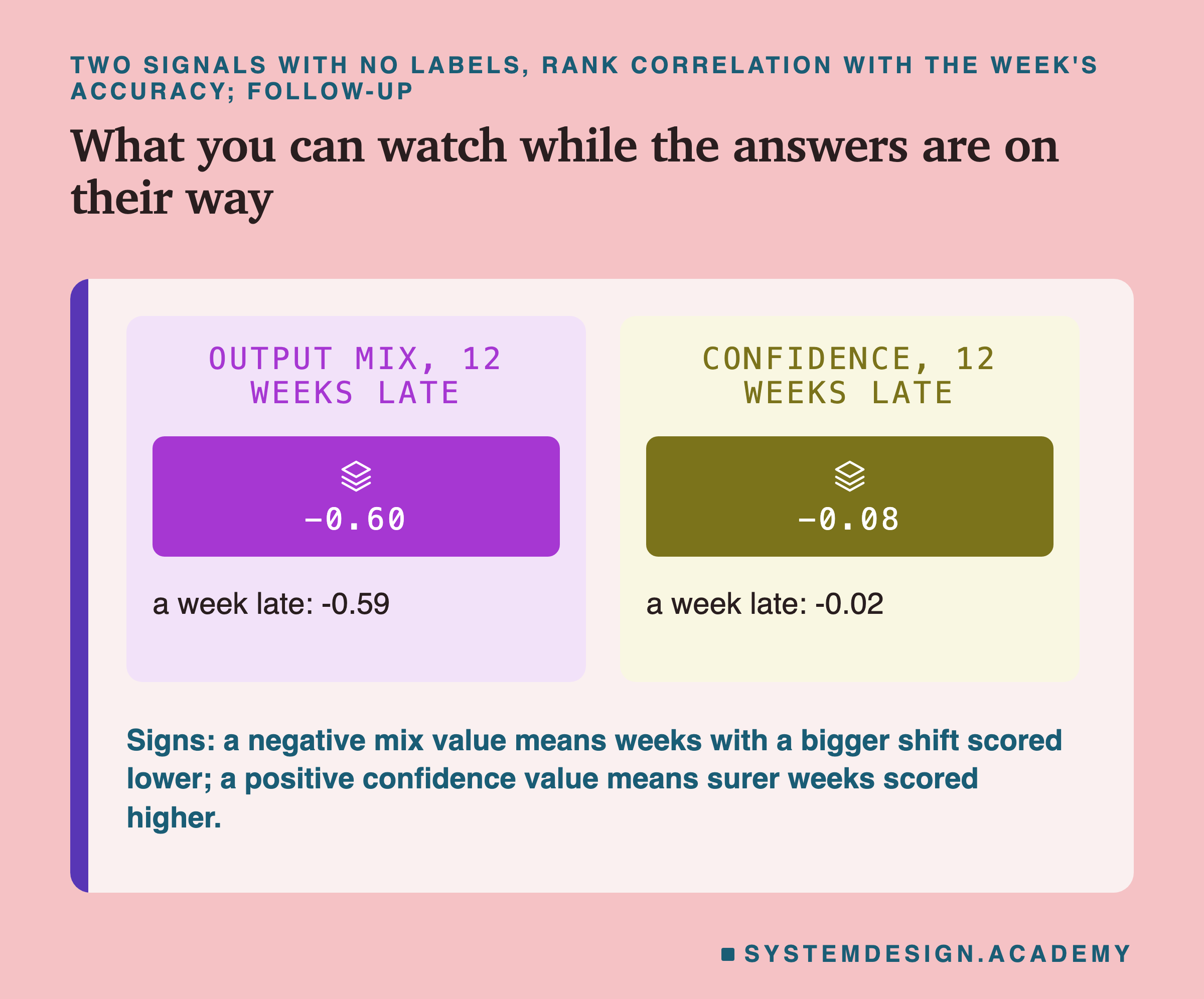 Two panels headed two signals with no labels, rank correlation with the week's accuracy; follow-up, titled what you can watch while the answers are on their way. Output mix, 12 weeks late: -0.60; a week late: -0.59. Confidence, 12 weeks late: -0.08; a week late: -0.02. Beneath: signs: a negative mix value means weeks with a bigger shift scored lower; a positive confidence value means surer weeks scored higher.