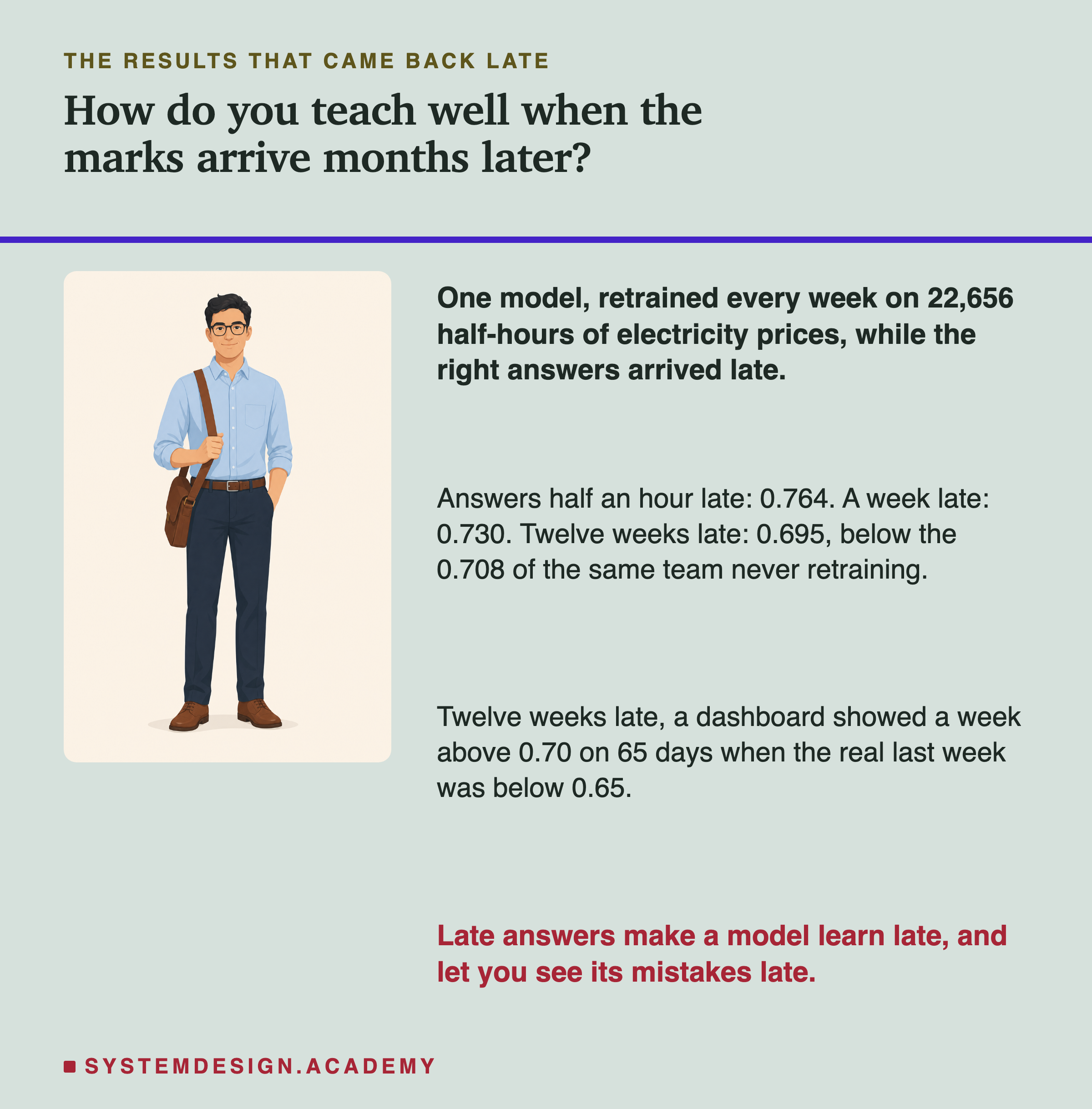 An illustration of a man in glasses and a light shirt, a bag over his shoulder, next to text. Headed the results that came back late, titled how do you teach well when the marks arrive months later? Beside him: one model, retrained every week on 22,656 half-hours of electricity prices, while the right answers arrived late. Answers half an hour late: 0.764. A week late: 0.730. Twelve weeks late: 0.695, below the 0.708 of the same team never retraining. Twelve weeks late, a dashboard showed a week above 0.70 on 65 days when the real last week was below 0.65. Last: late answers make a model learn late, and let you see its mistakes late.